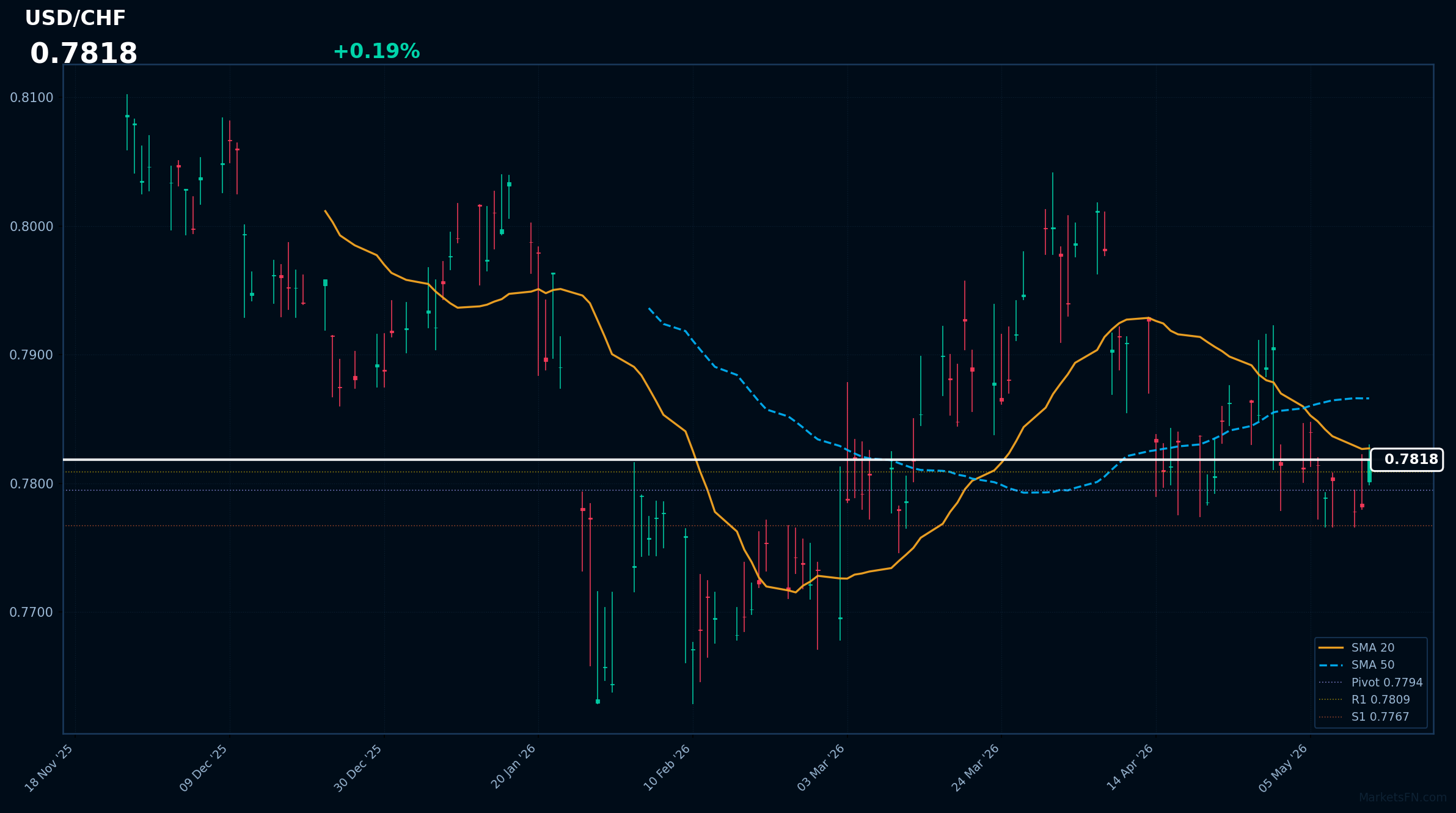 Analisi Forex USD/CHF – 13 maggio 2026
