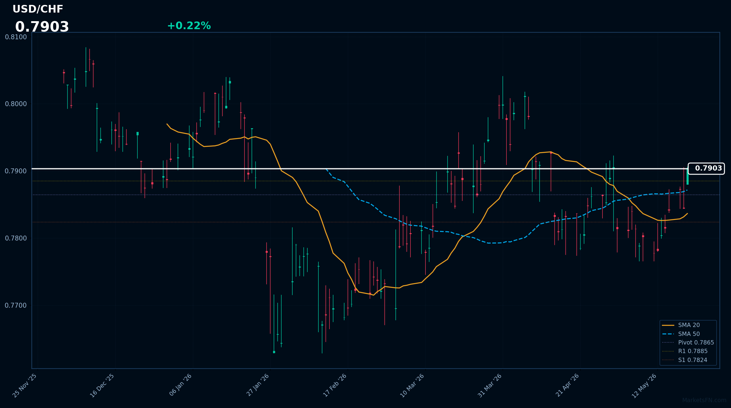 Analisi Forex USD/CHF – 20 maggio 2026