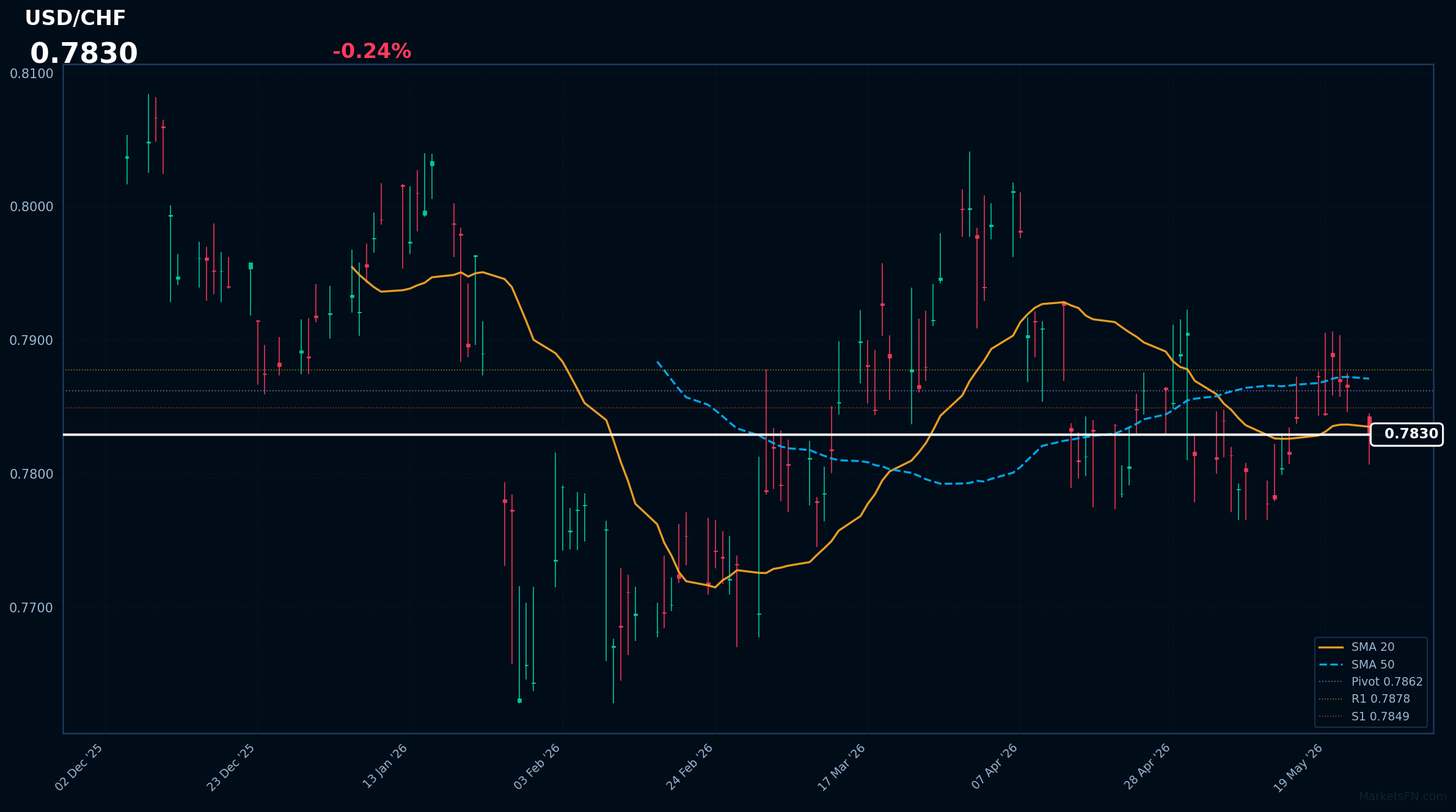 USD/CHF: Down 0.24% to 0.7830 — Bearish — Price Below Key MAs