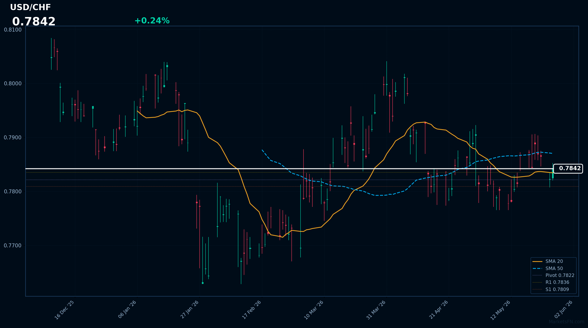 USD/CHF: in rialzo dello 0,24% a 0,7842 - il prezzo si mantiene al di sopra della SMA-20