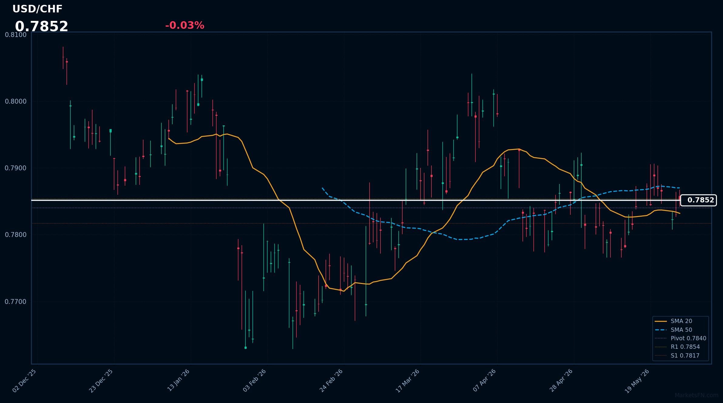 USD/CHF: in calo dello 0,03% a 0,7852 — il prezzo si mantiene al di sopra della SMA-20
