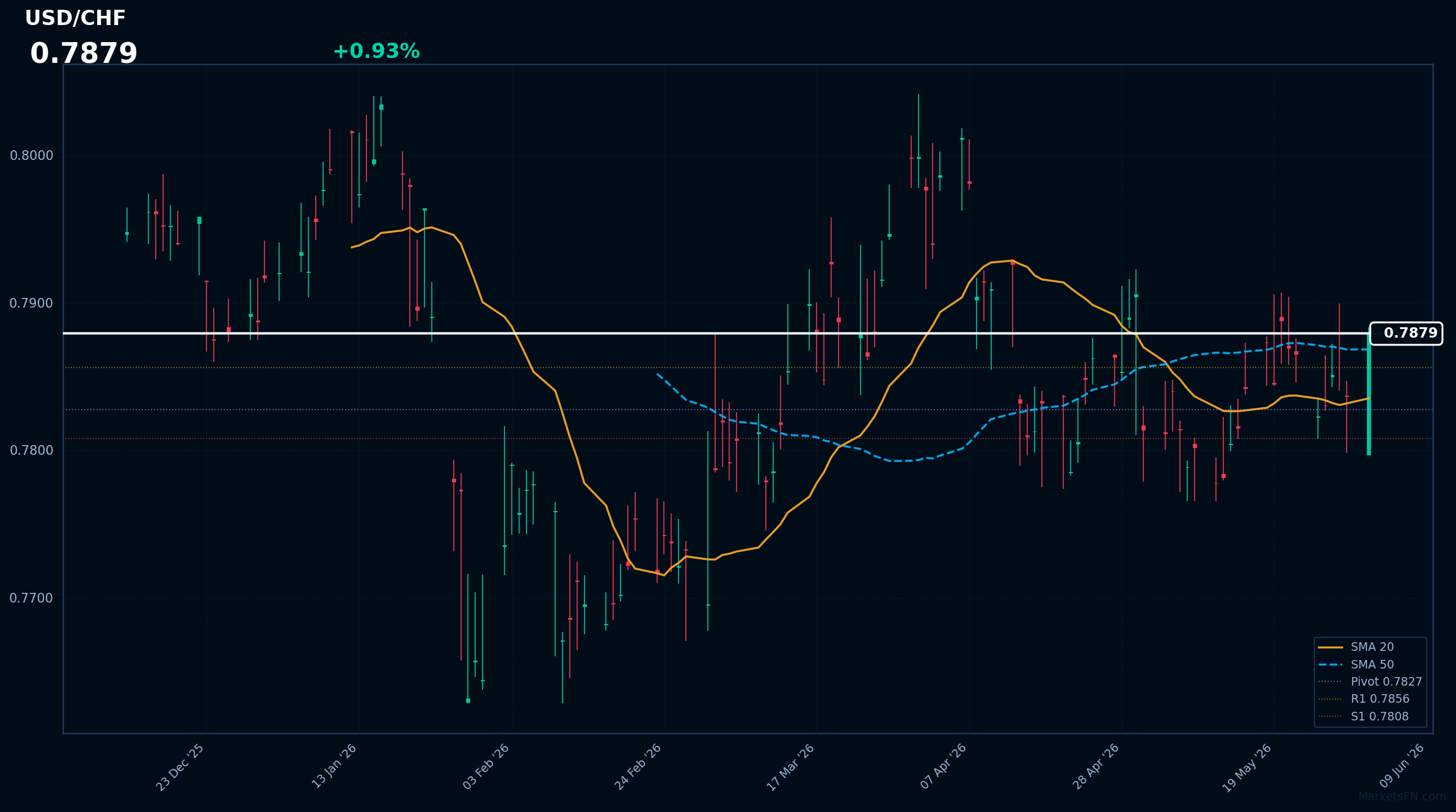 USD/CHF: Up 0.93% to 0.7879 — Bullish — Price Above Key MAs