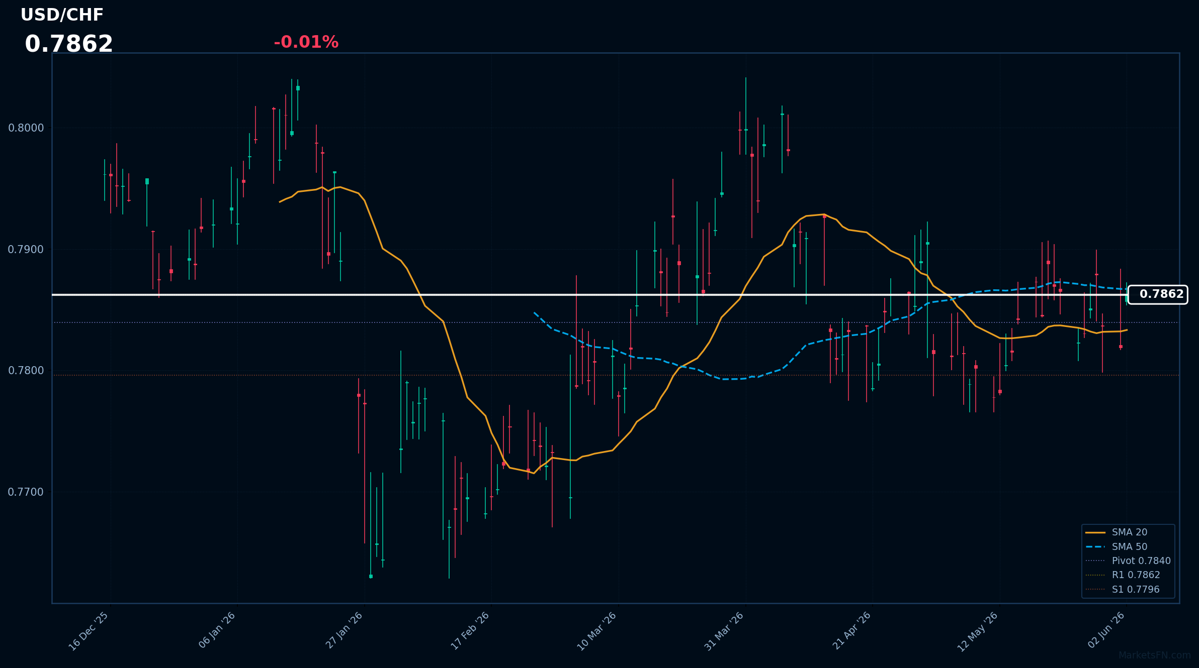 USD/CHF: in calo dello 0,01% a 0,7862 — il prezzo si mantiene al di sopra della SMA-20