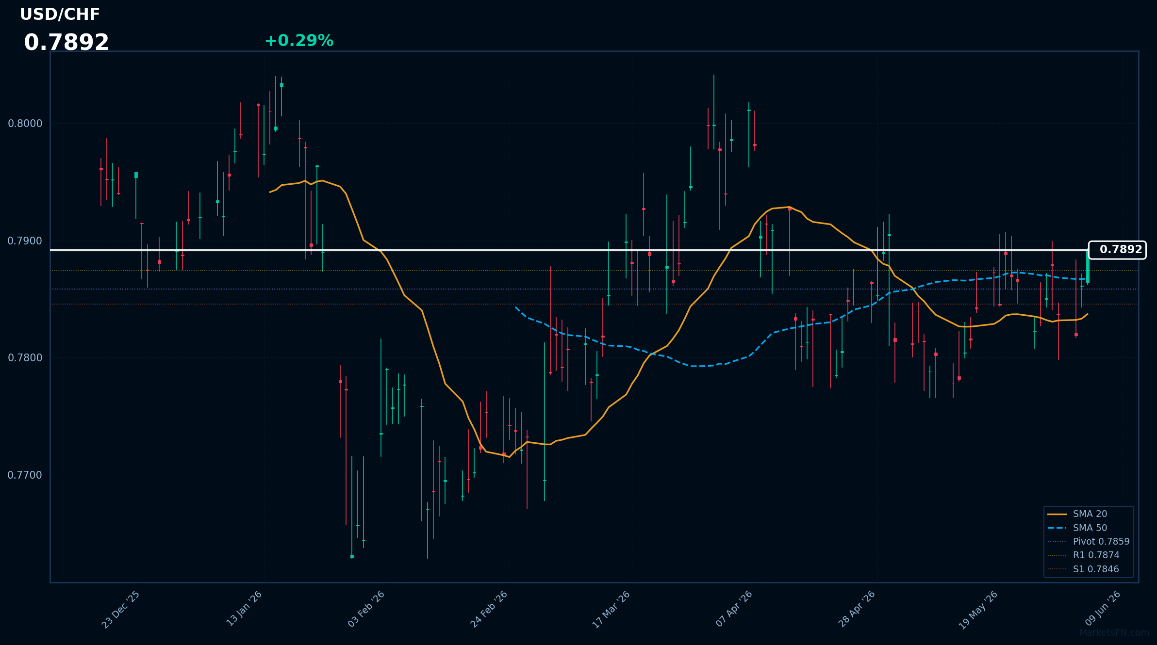 USD/CHF: Up 0.29% to 0.7892 — Bullish — Price Above Key MAs
