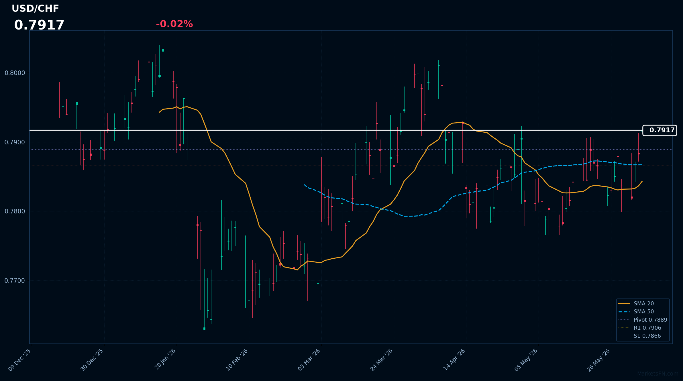 USD/CHF: Down 0.02% to 0.7917 β Bullish β Price Above Key MAs