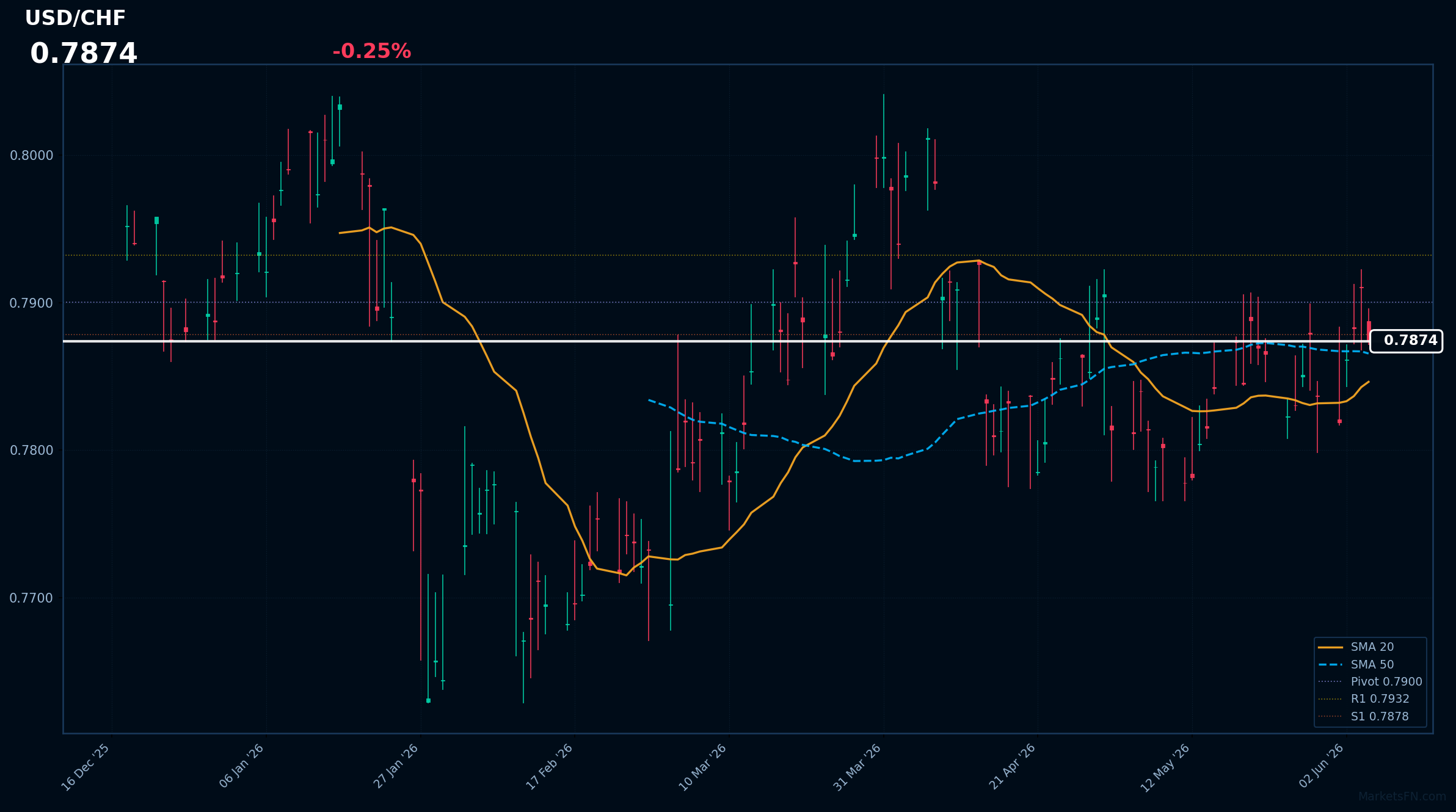 USD/CHF: Down 0.25% to 0.7874 — Bullish — Price Above Key MAs