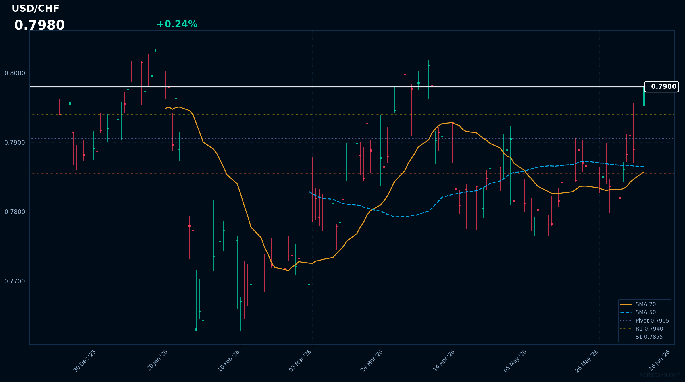USD/CHF: Up 0.24% to 0.7980 — Bullish — Price Above Key MAs