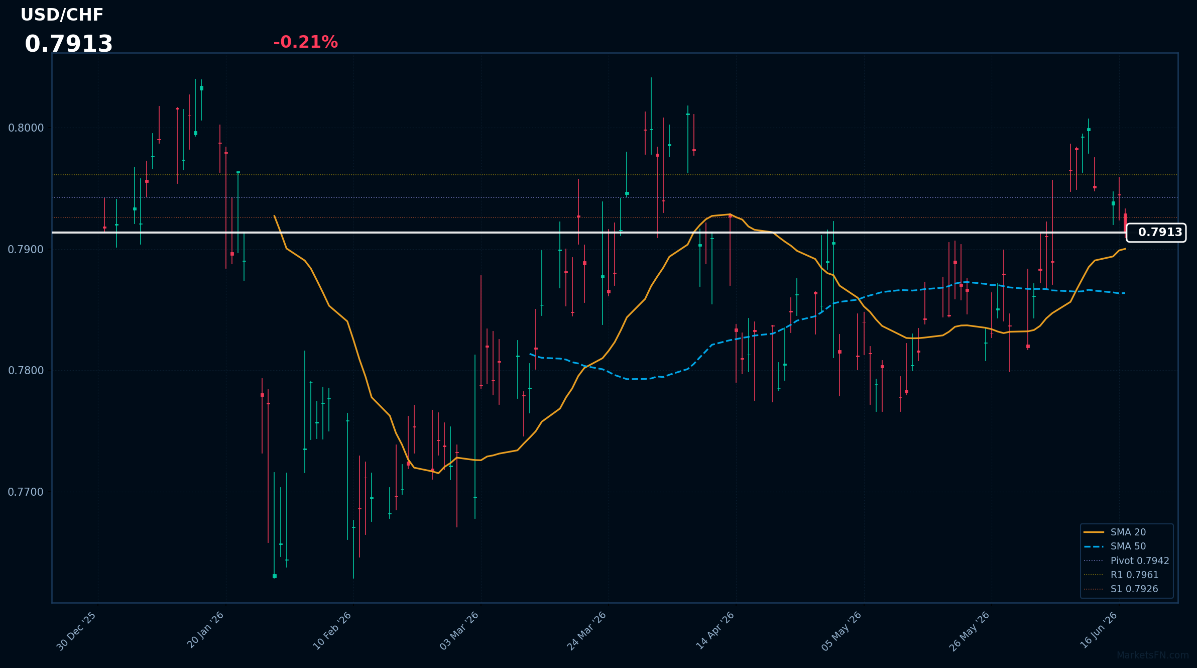 USD/CHF: Down 0.21% to 0.7913 β Bullish β Price Above Key MAs