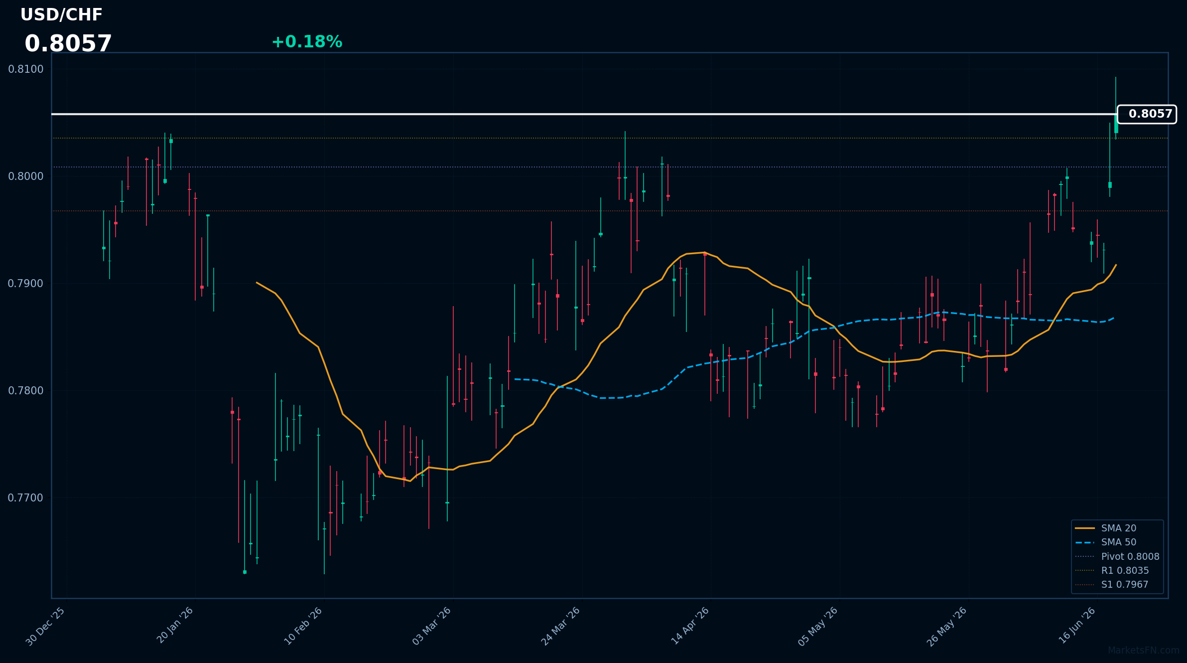 USD/CHF: Up 0.18% to 0.8057 β RSI Signals Overbought