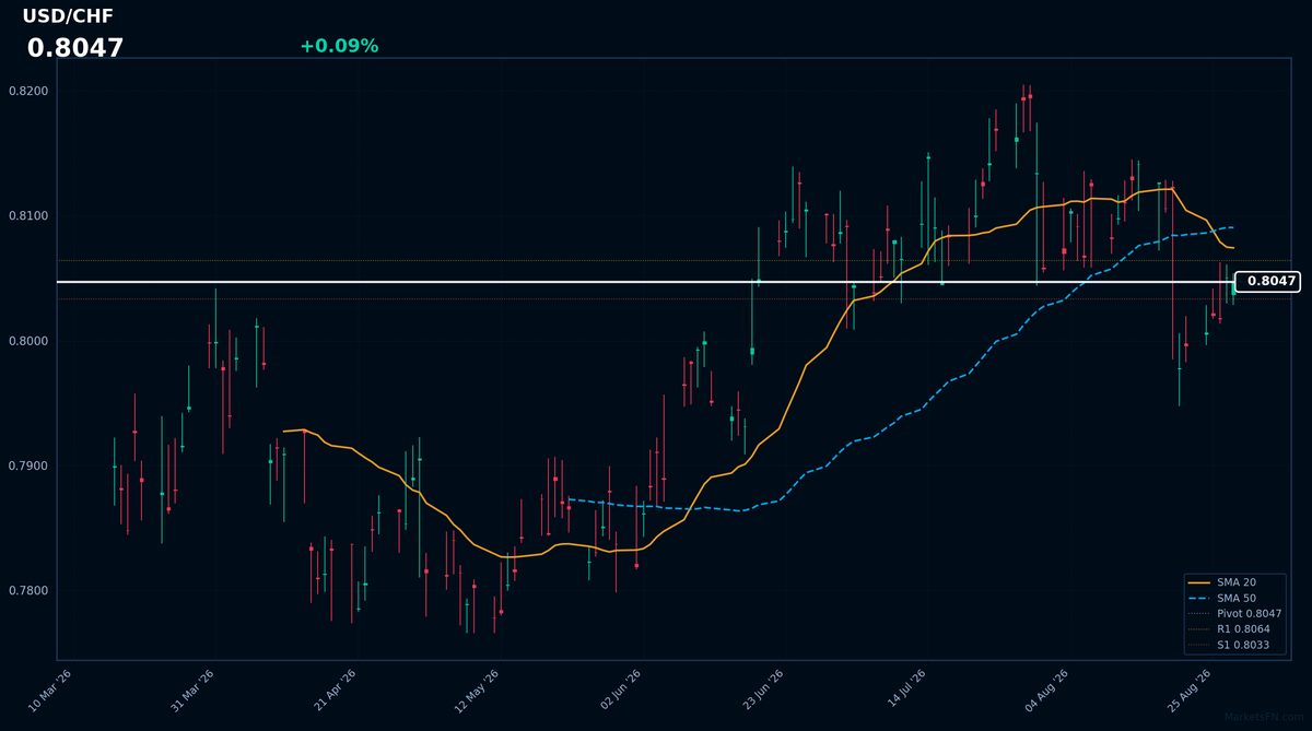 USD/CHF: Up 0.09% to 0.8047 — Bearish — Price Below Key MAs