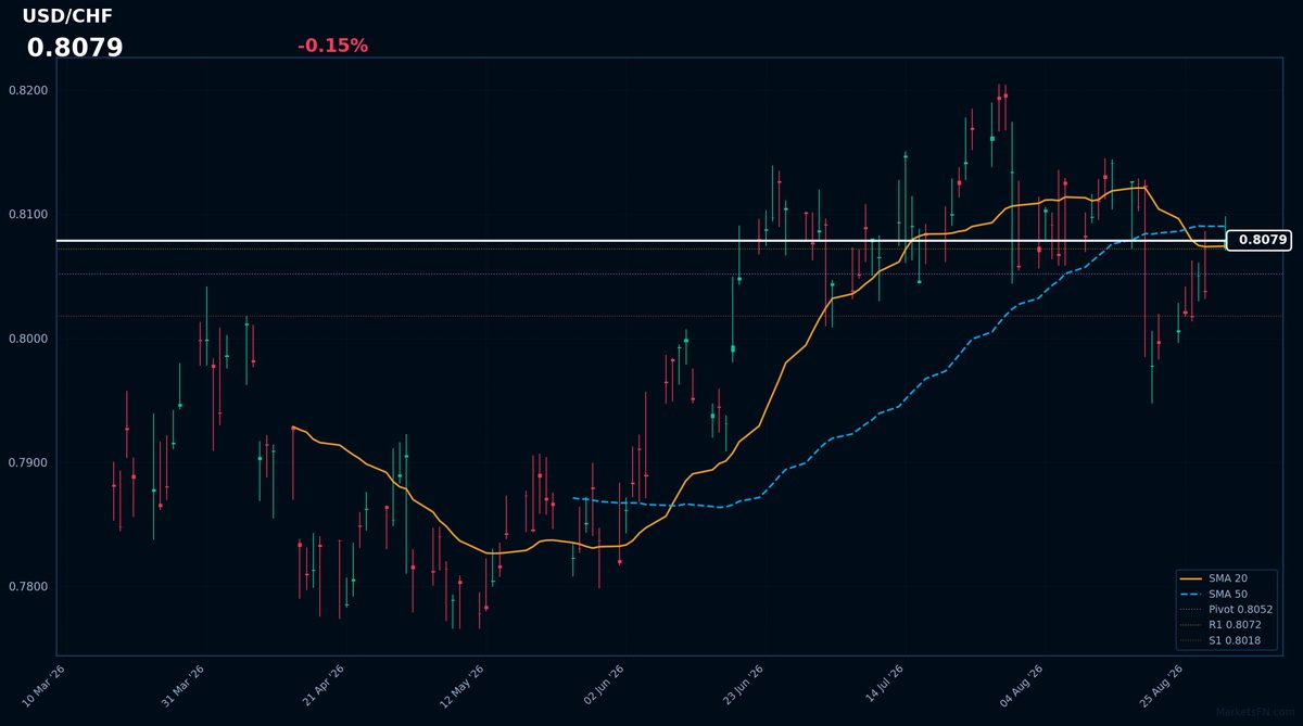 USD/CHF: Down 0.15% to 0.8079 — Price Holds Above SMA-20