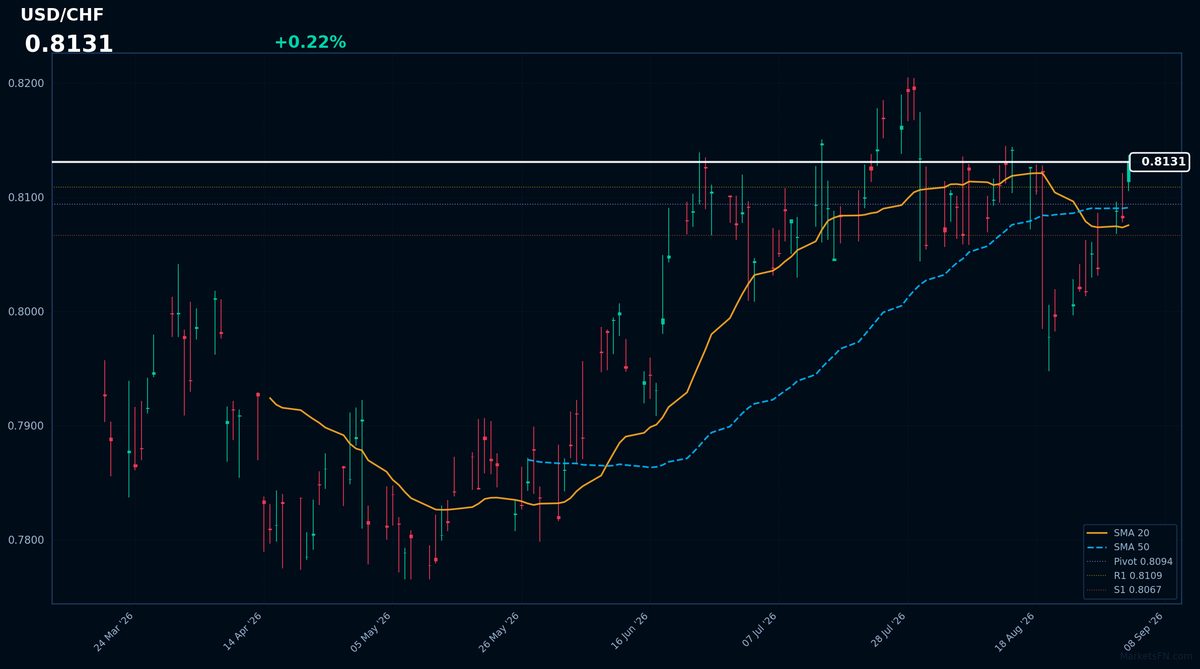 USD/CHF: in rialzo dello 0,22% a 0,8131 — Tendenza rialzista — Prezzo al di sopra delle principali medie mobili