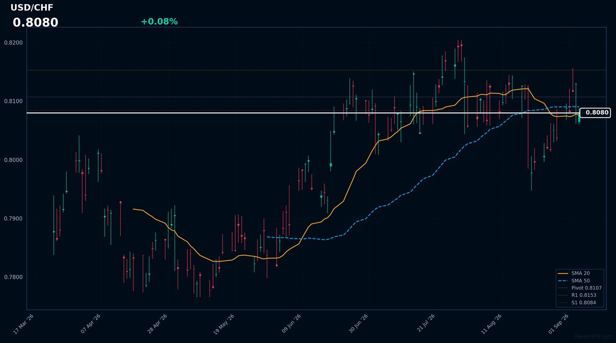 USD/CHF: Up 0.08% to 0.8080 — Price Holds Above SMA-20