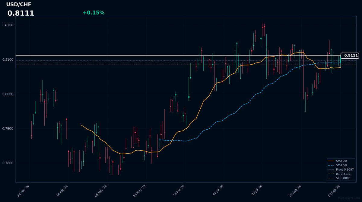 USD/CHF: Up 0.15% to 0.8111 β Bullish β Price Above Key MAs