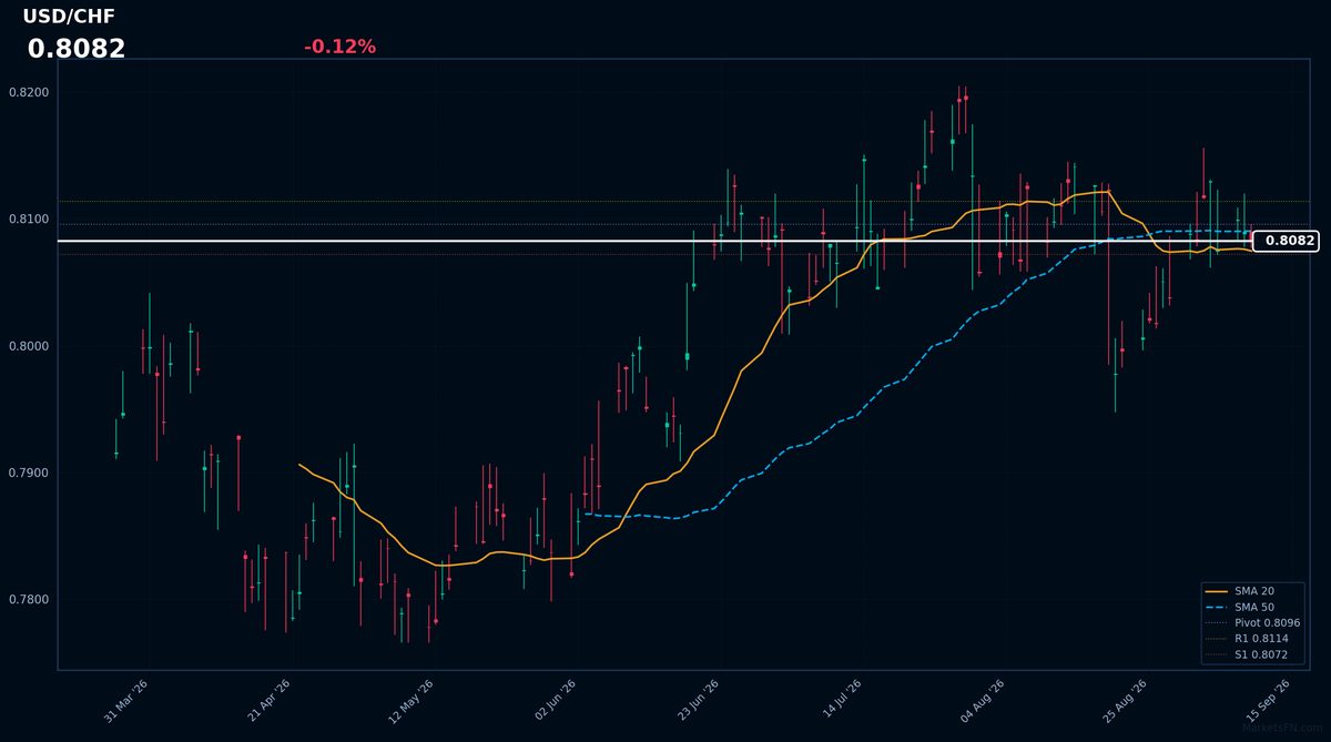 USD/CHF: Down 0.12% to 0.8082 β Price Holds Above SMA-20