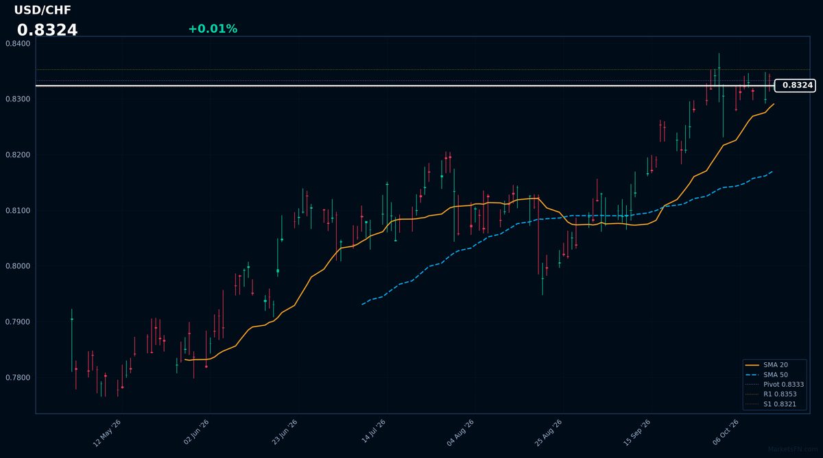 USD/CHF: in rialzo dello 0,01% a 0,8324 — Testa il massimo degli ultimi 52 giorni