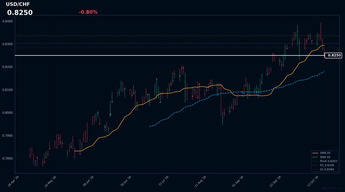 USD/CHF: Down 0.80% to 0.8250 — Price Below SMA-20