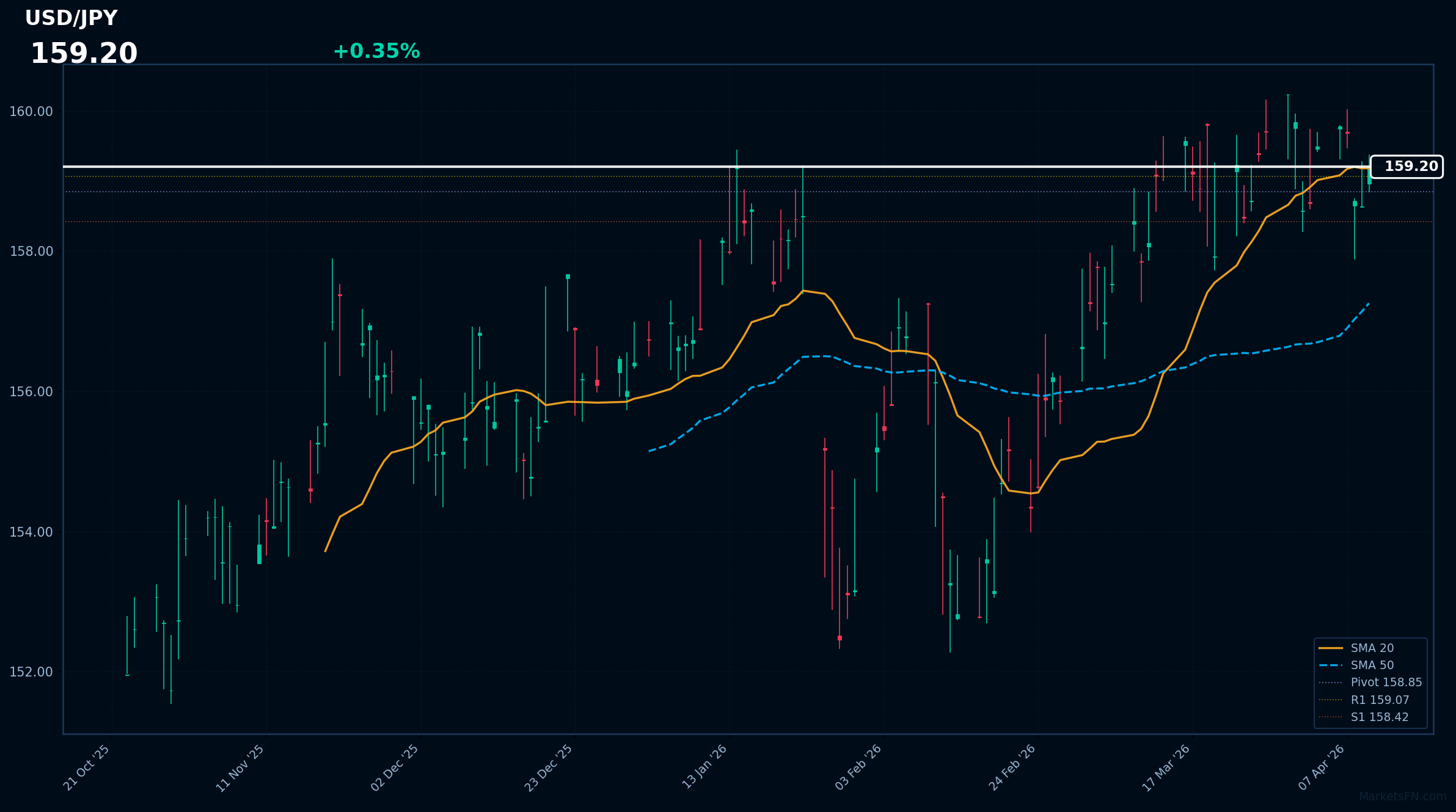 USD/JPY Forex Analysis – April 10, 2026