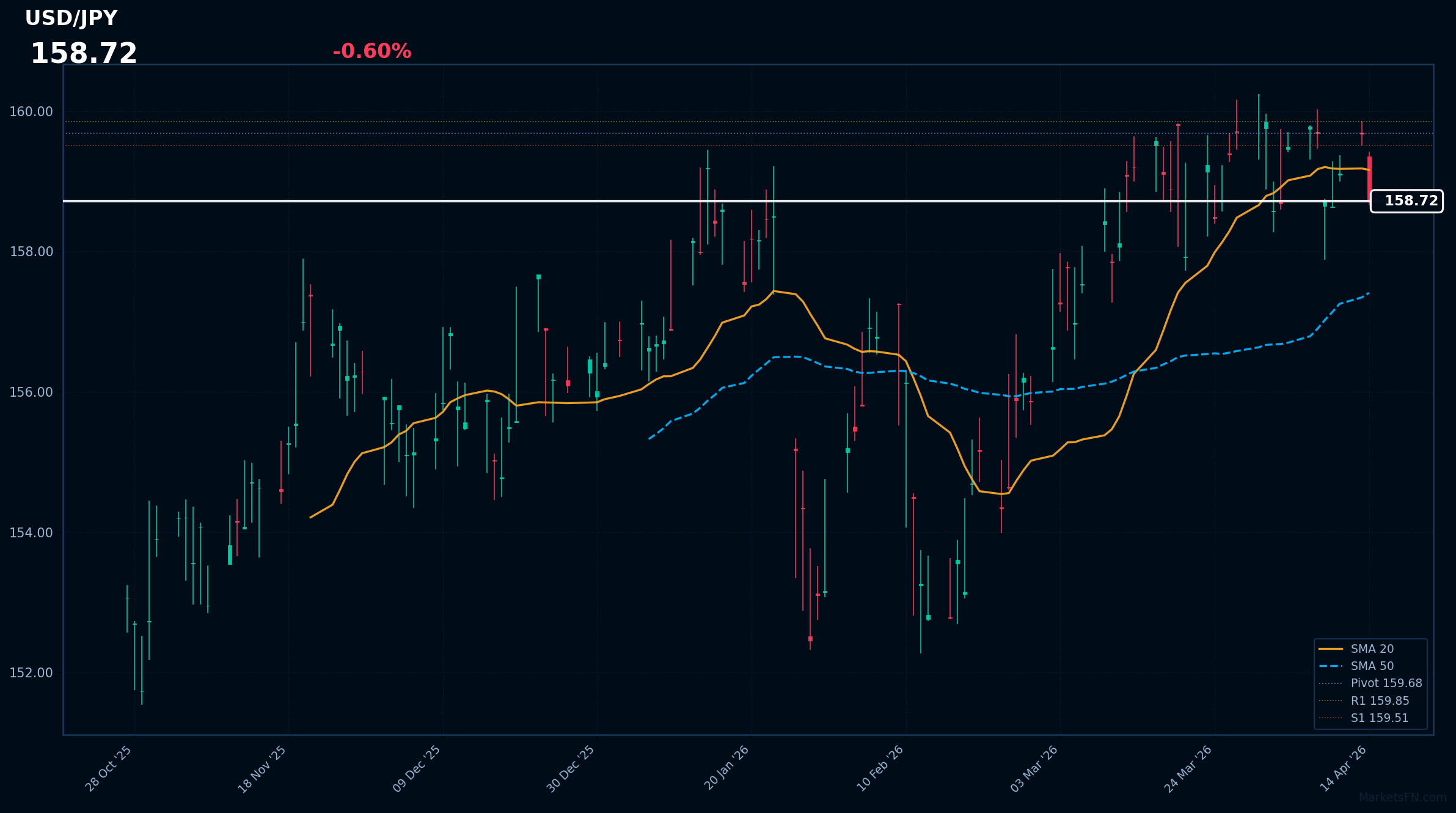 USD/JPY Forex Analysis – April 14, 2026