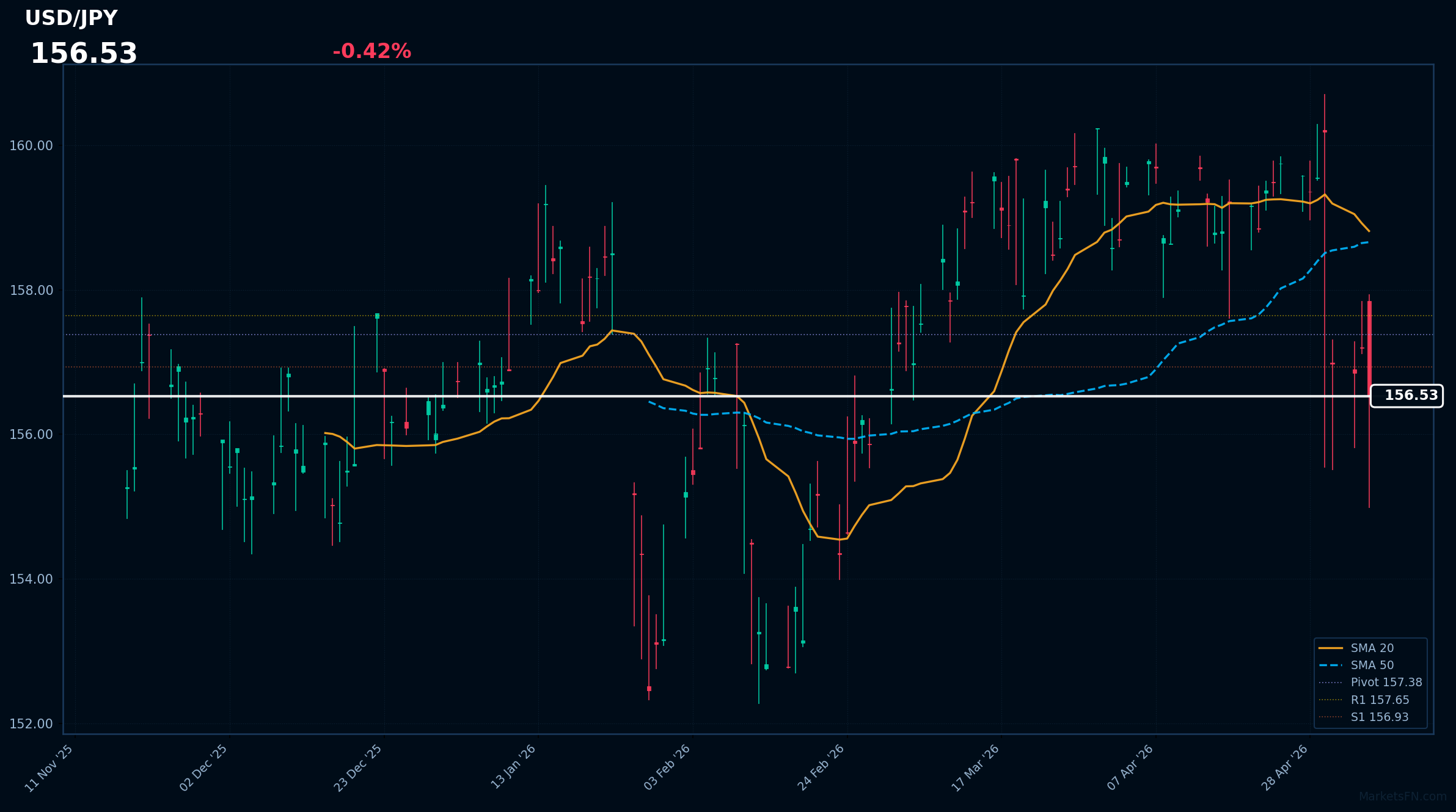 USD/JPY Forex Analysis – May 06, 2026