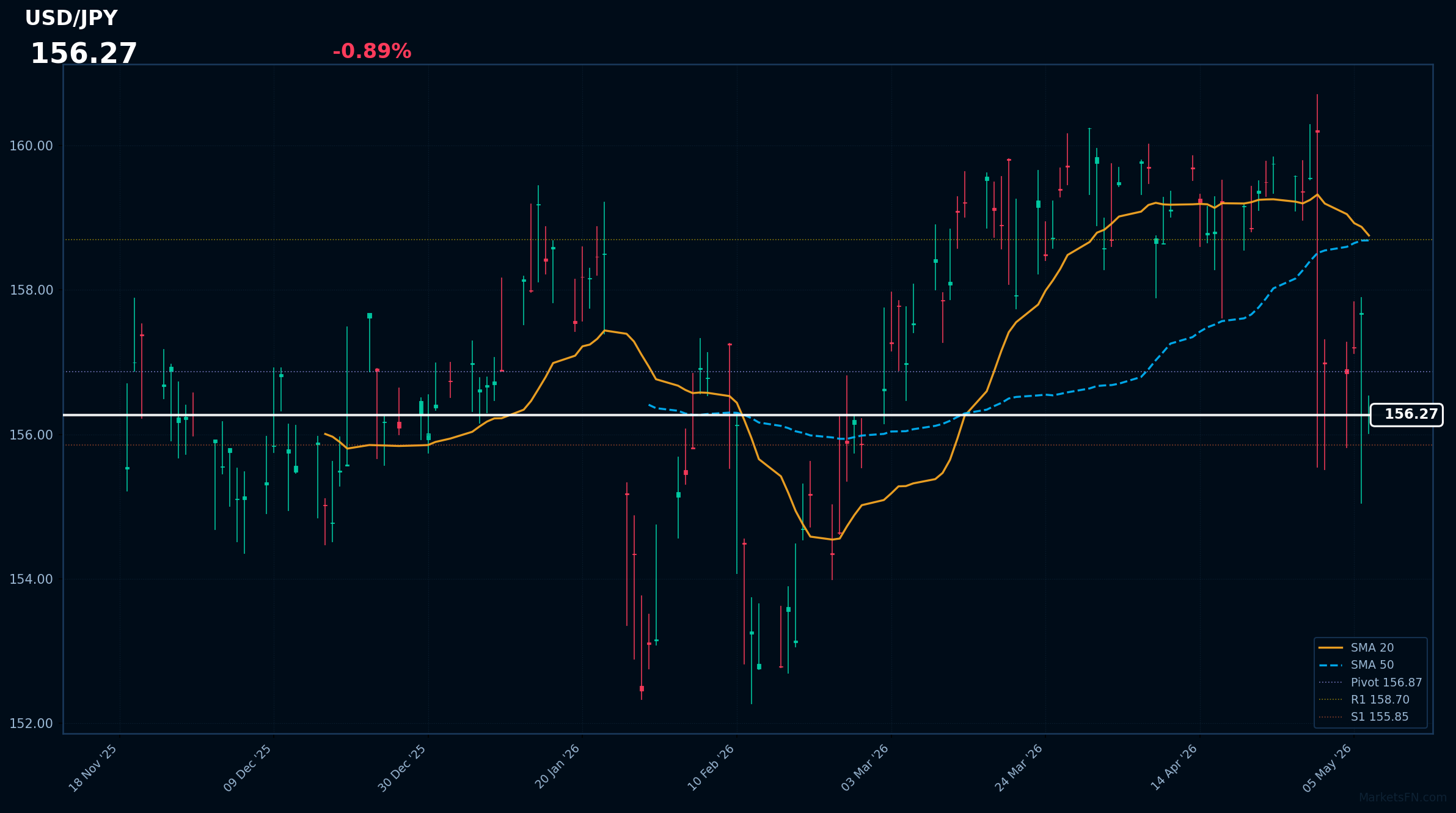 Analisi Forex USD/JPY – 07 Maggio 2026