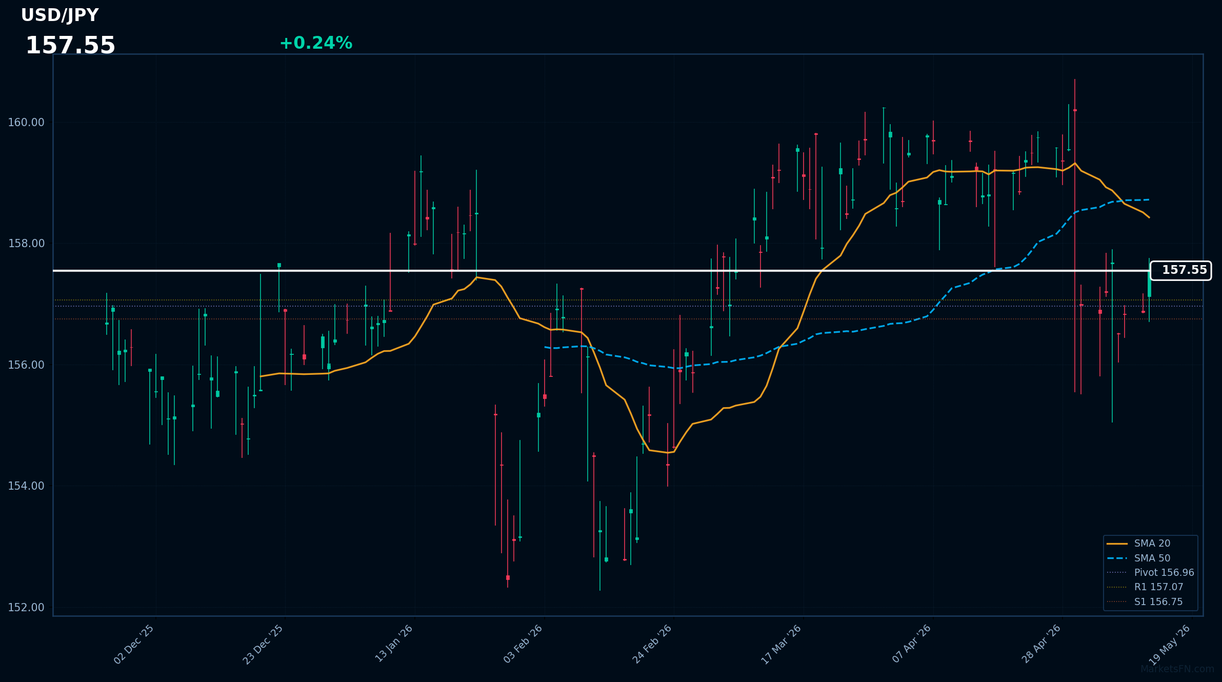USD/JPY Forex Analysis – May 12, 2026