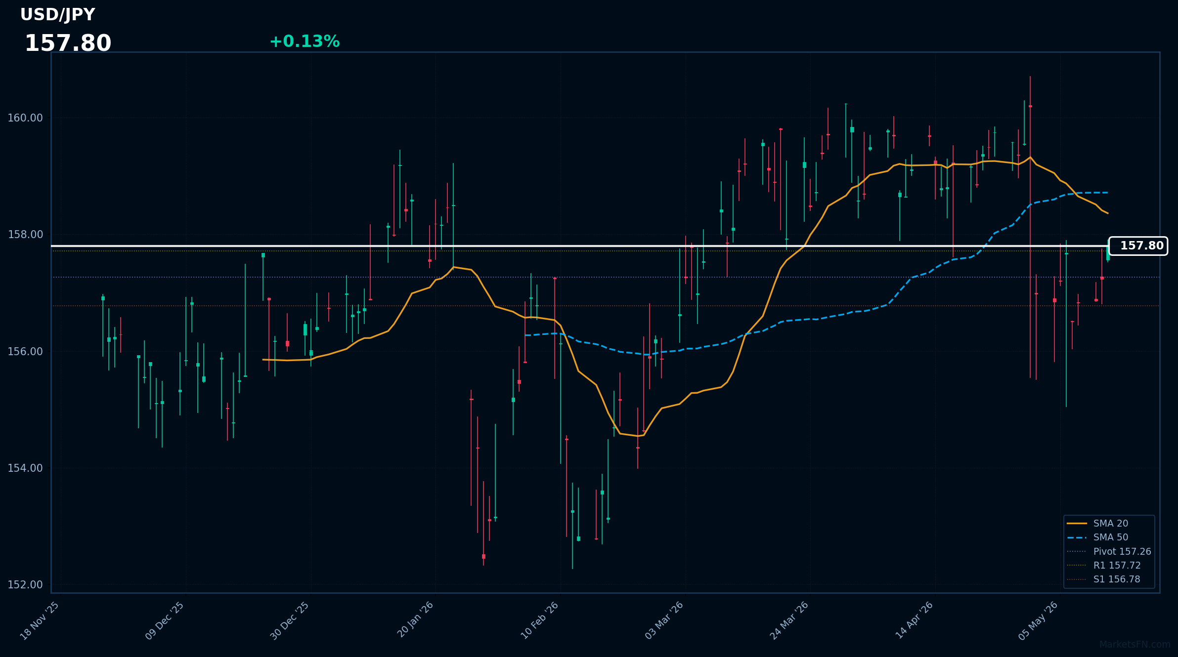 Analisi Forex USD/JPY – 13 Maggio 2026