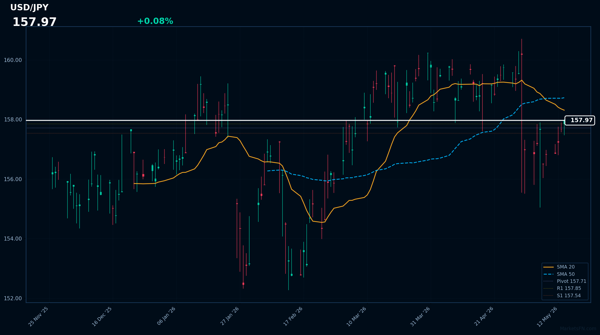 USD/JPY Forex Analysis – May 14, 2026