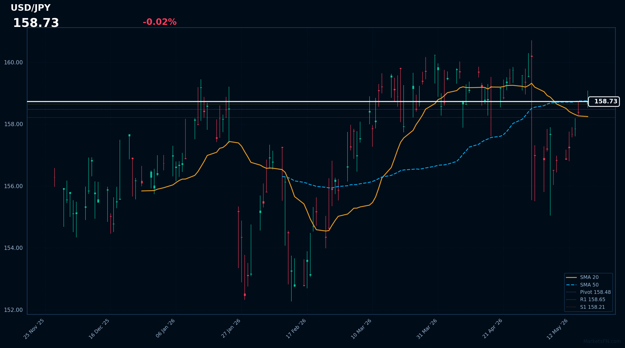 Analisi Forex USD/JPY – 18 Maggio 2026