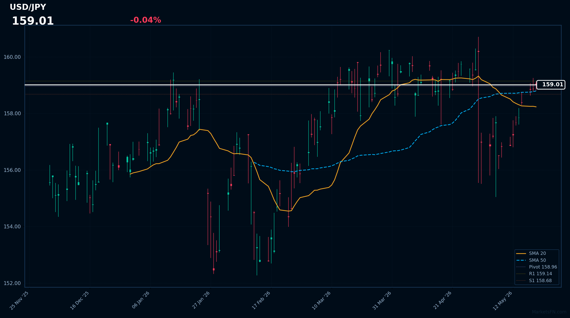 USD/JPY Forex Analysis – May 20, 2026