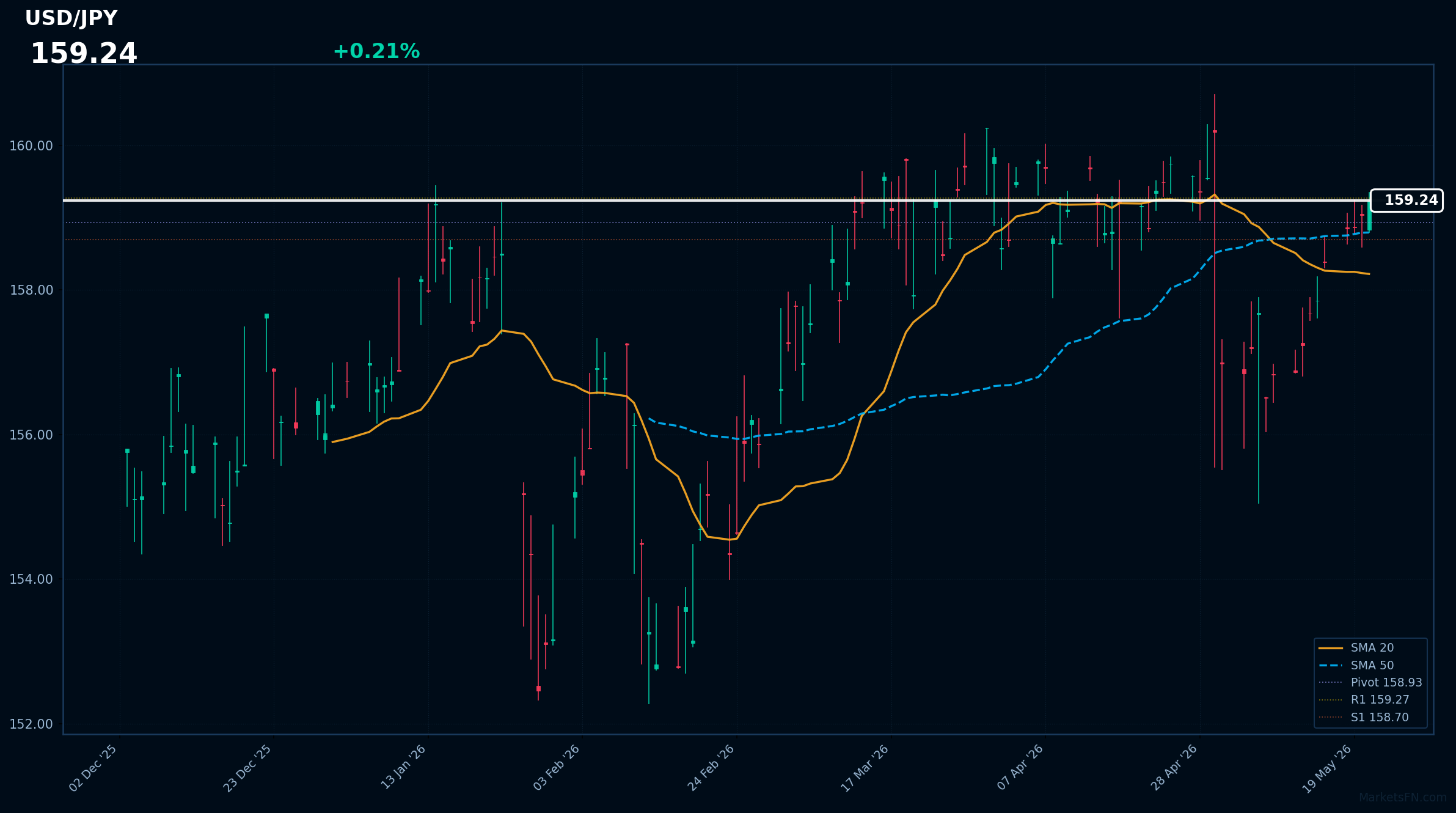USD/JPY Forex Analysis – May 21, 2026
