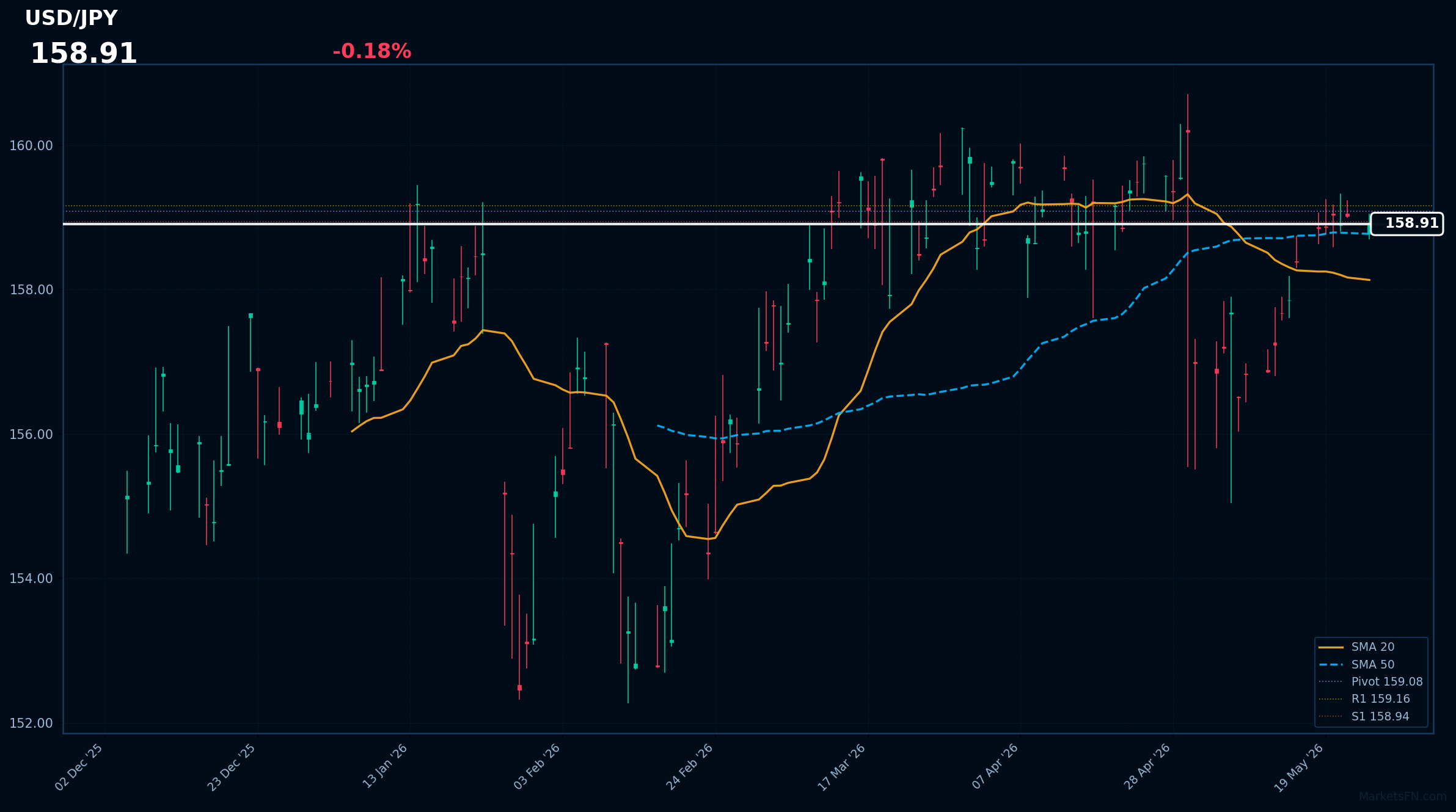 USD/JPY: Down 0.18% to 158.91 — Bullish — Price Above Key MAs