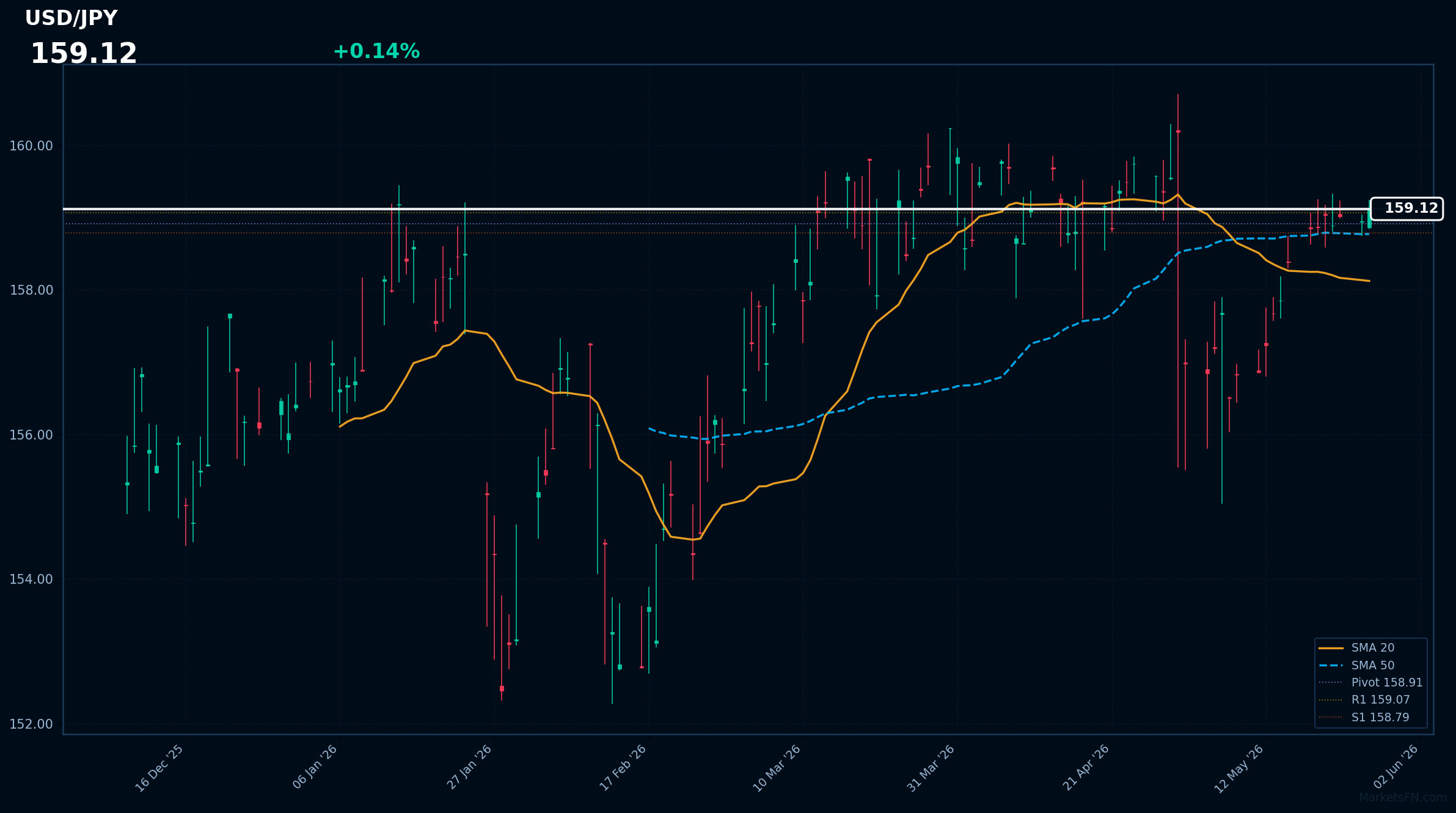 USD/JPY: Up 0.14% to 159.12 — Bullish — Price Above Key MAs