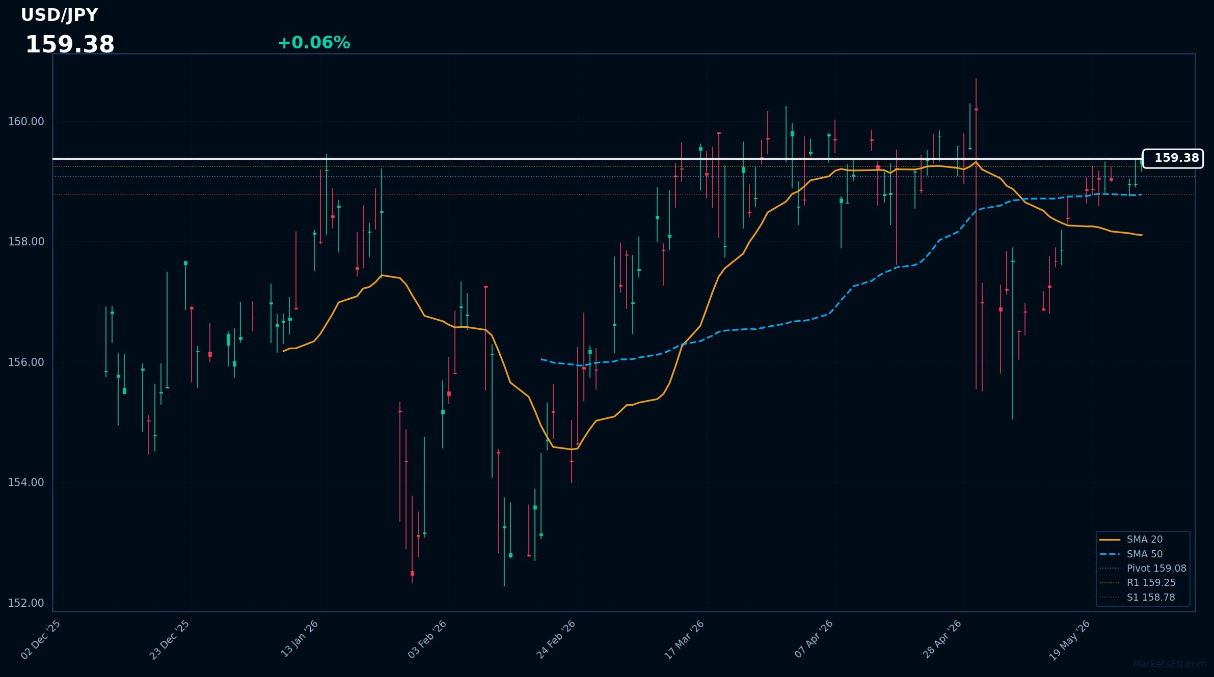 USD/JPY: Up 0.06% to 159.38 — RSI Signals Overbought