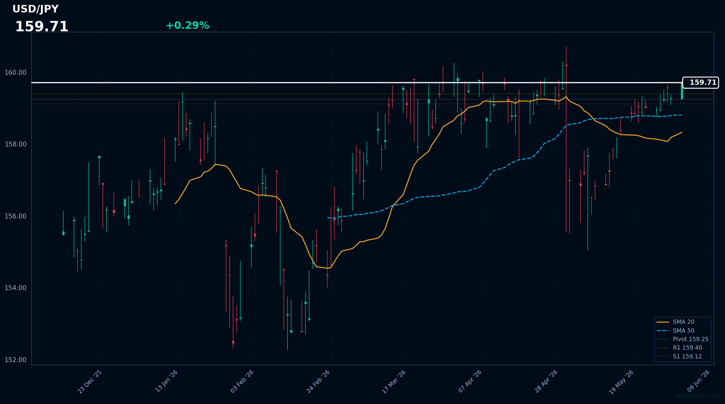 USD/JPY: Up 0.29% to 159.71 — RSI Signals Overbought
