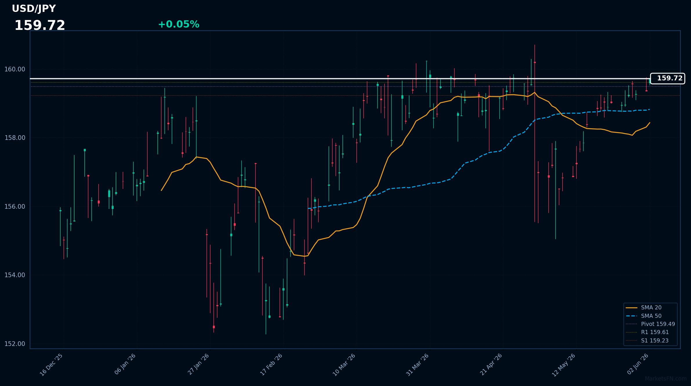 USD/JPY: in rialzo dello 0,05% a 159,72 — RSI segnala ipercomprato