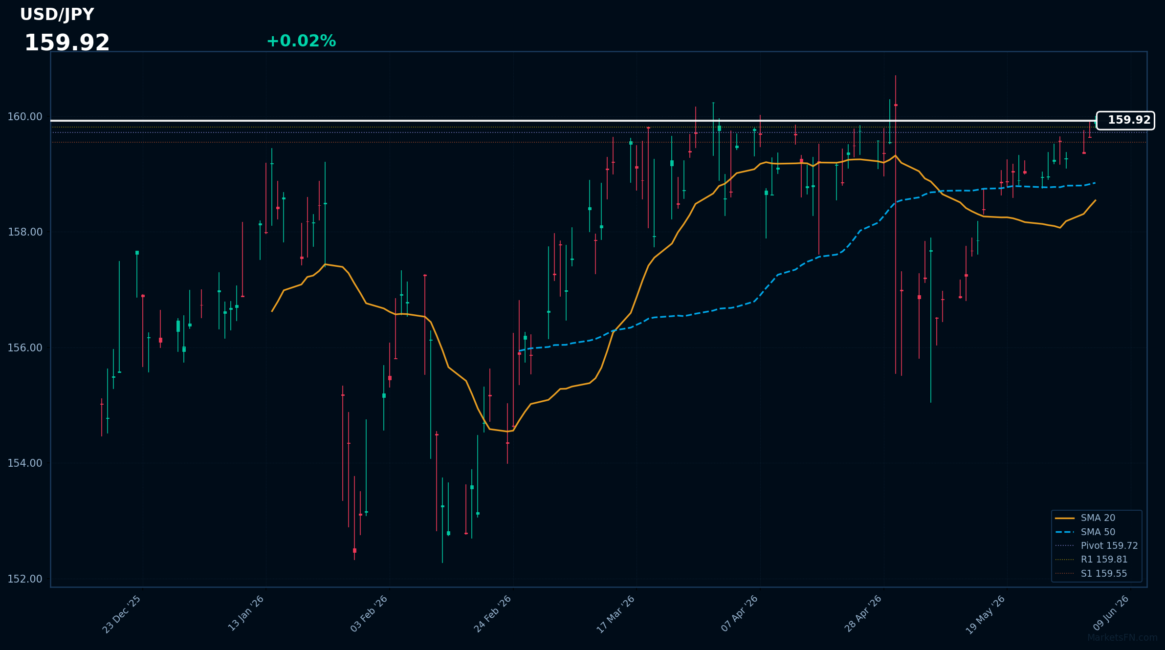 USD/JPY: Sube un 0,02% hasta 159,92: el RSI indica sobrecompra