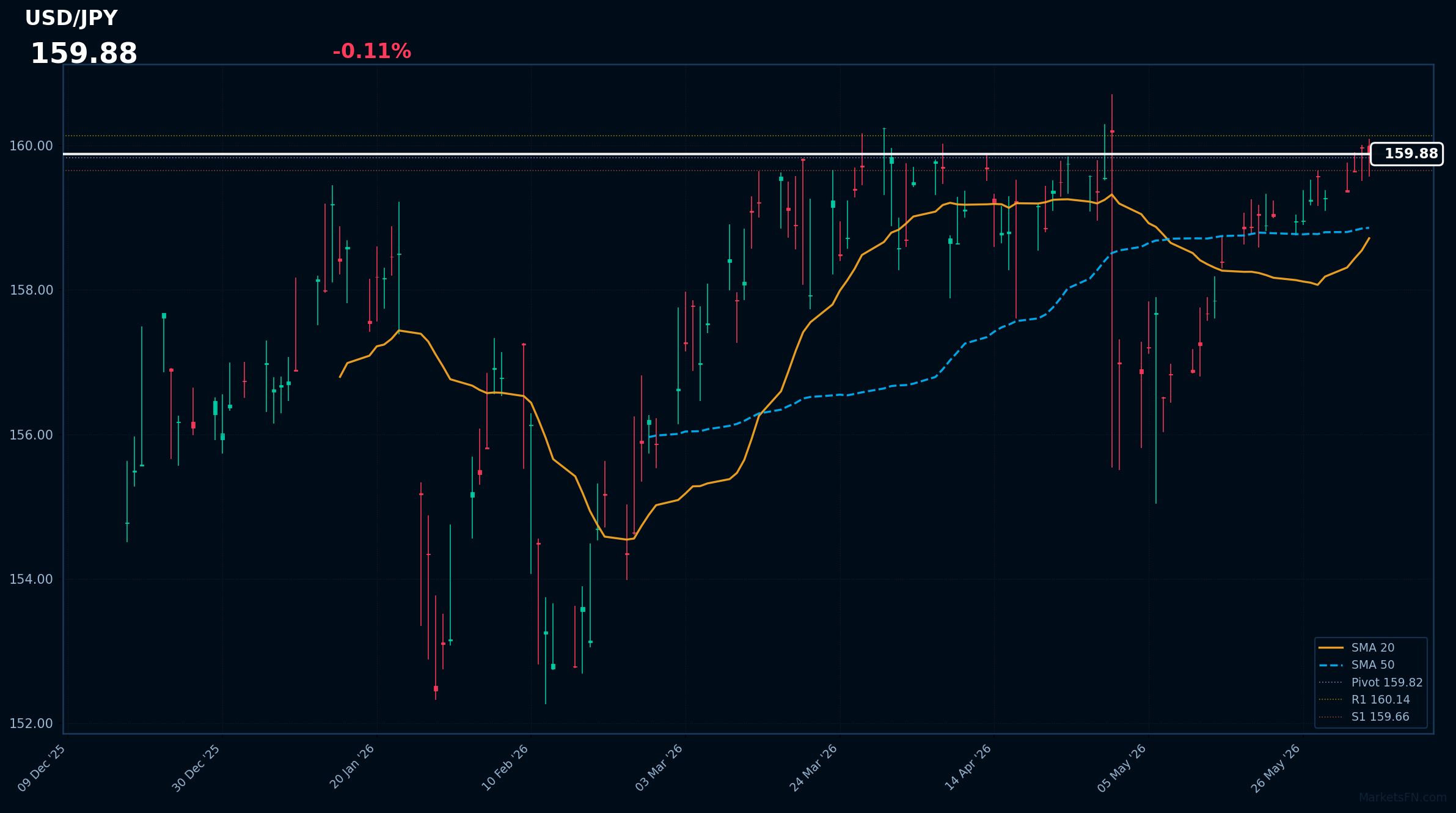 USD/JPY: in calo dello 0,11% a 159,88 — RSI segnala ipercomprato
