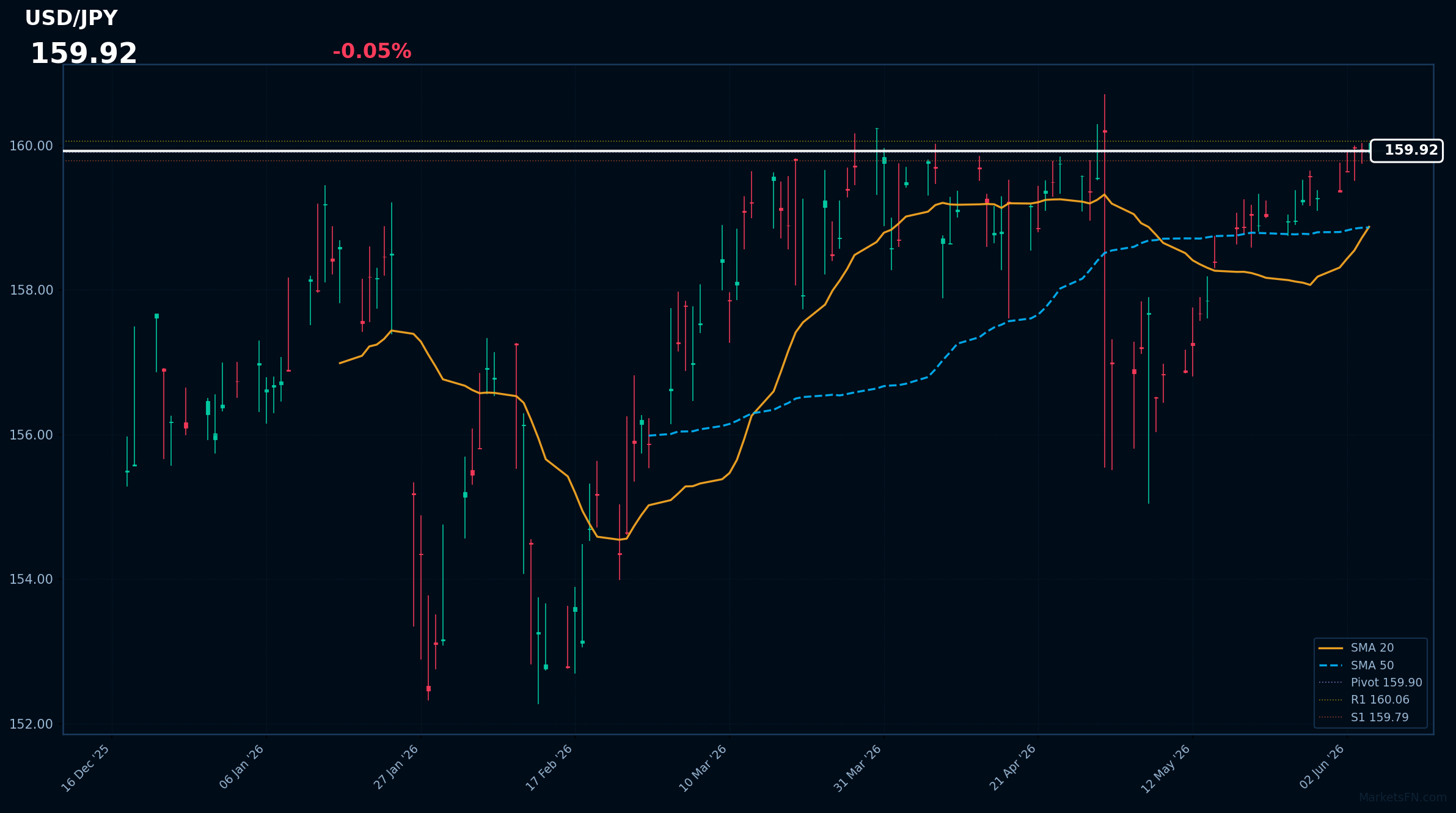 USD/JPY: Down 0.05% to 159.92 — RSI Signals Overbought