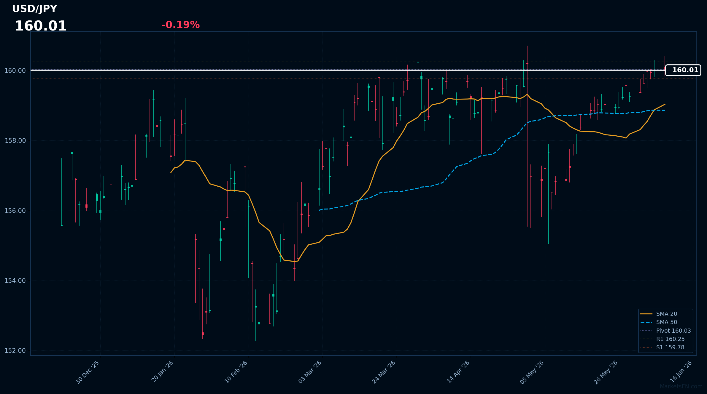 USD/JPY: in calo dello 0,19% a 160,01 — RSI segnala ipercomprato