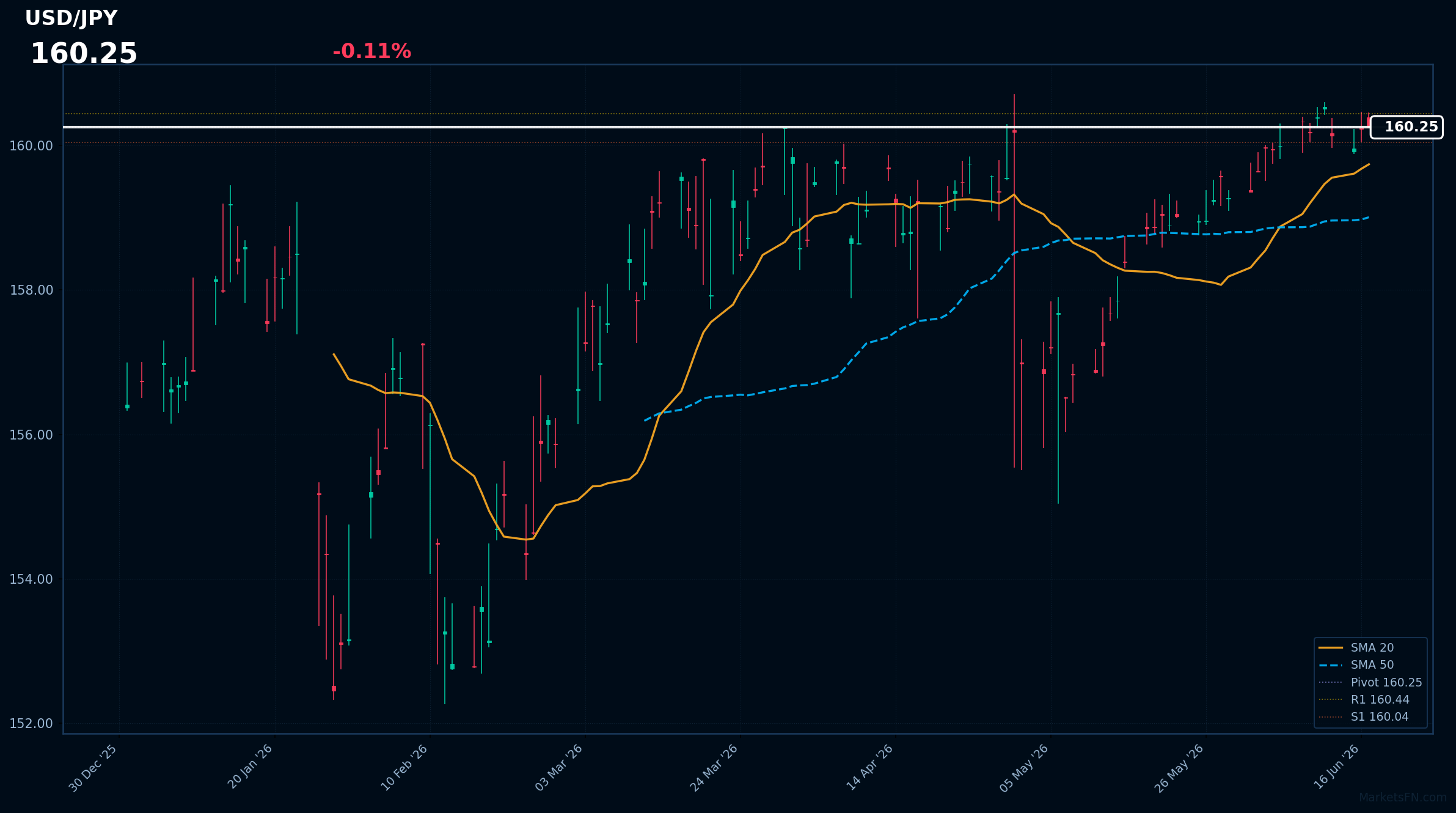 USD/JPY: Down 0.11% to 160.25 — Testing 52-Week High