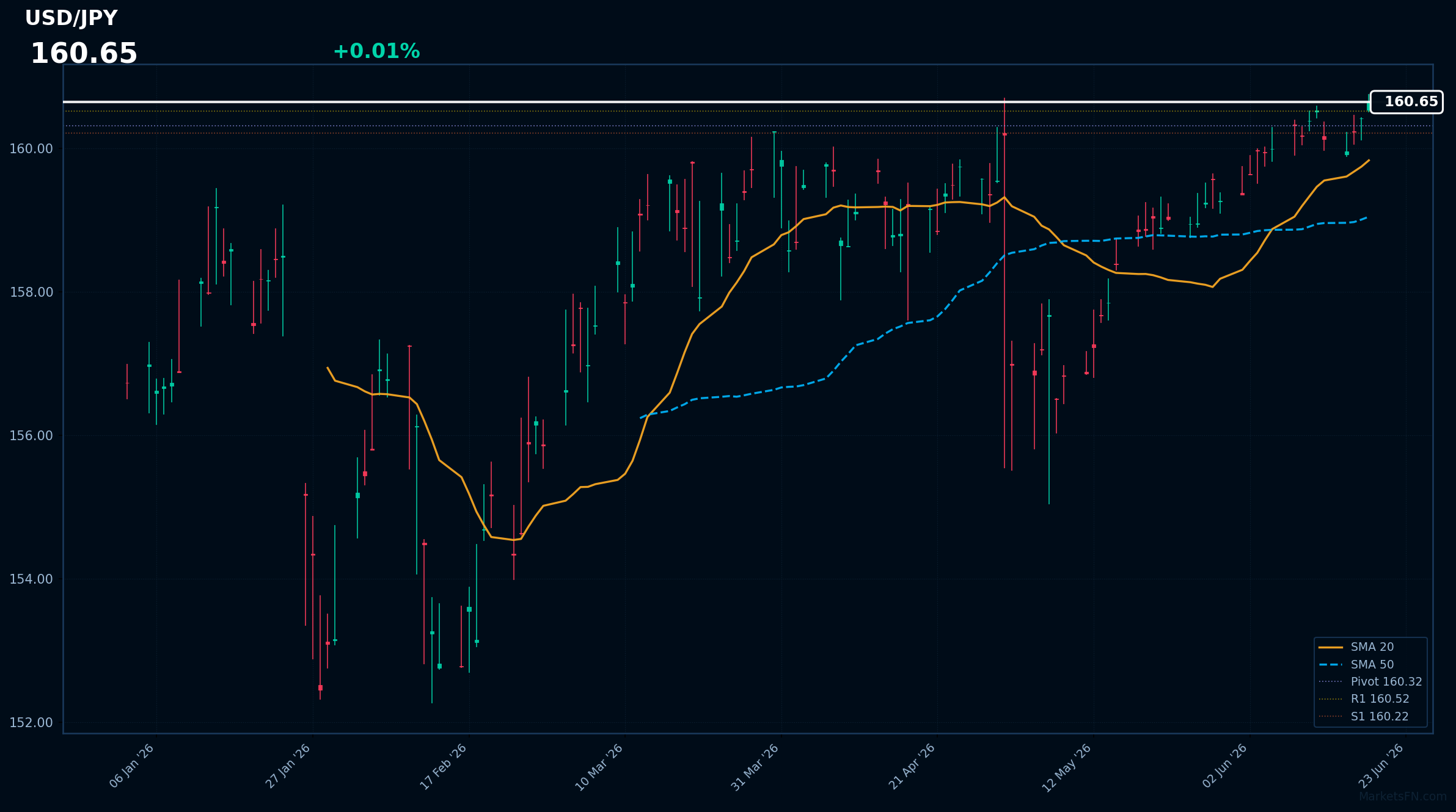 USD/JPY: Sube un 0,01% hasta 160,65: el RSI indica sobrecompra