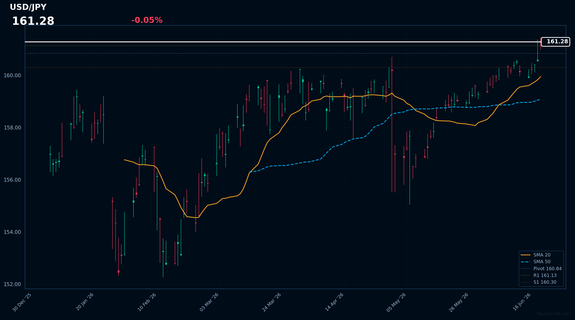 USD/JPY: Down 0.05% to 161.28 — RSI Signals Overbought