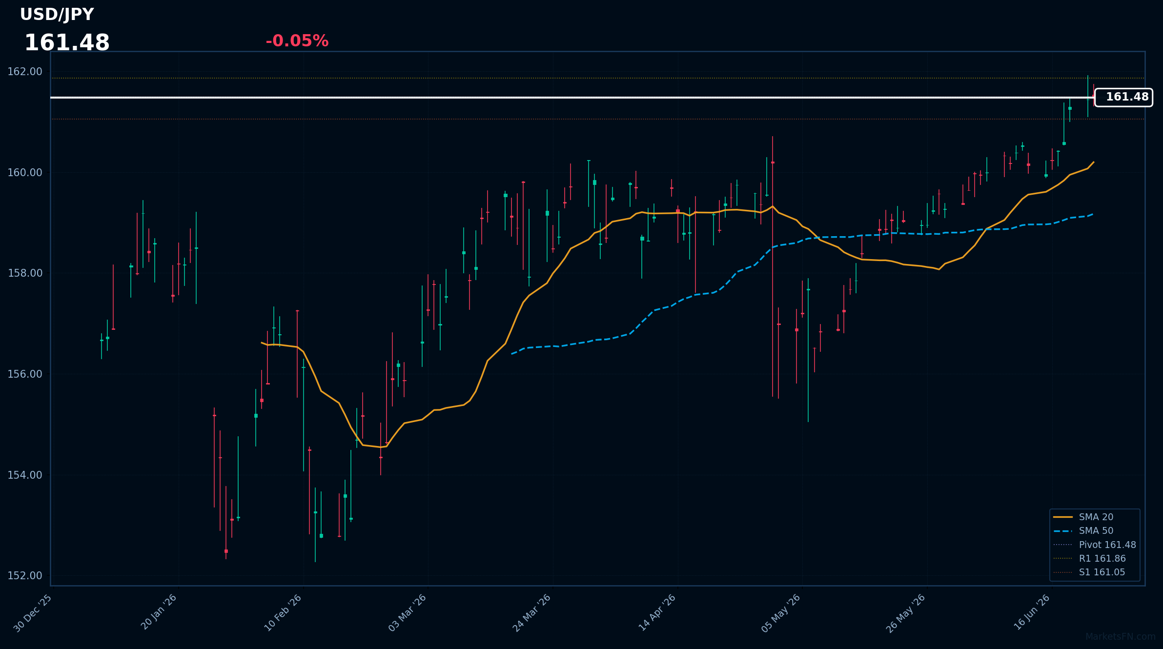 USD/JPY: Down 0.05% to 161.48 — RSI Signals Overbought
