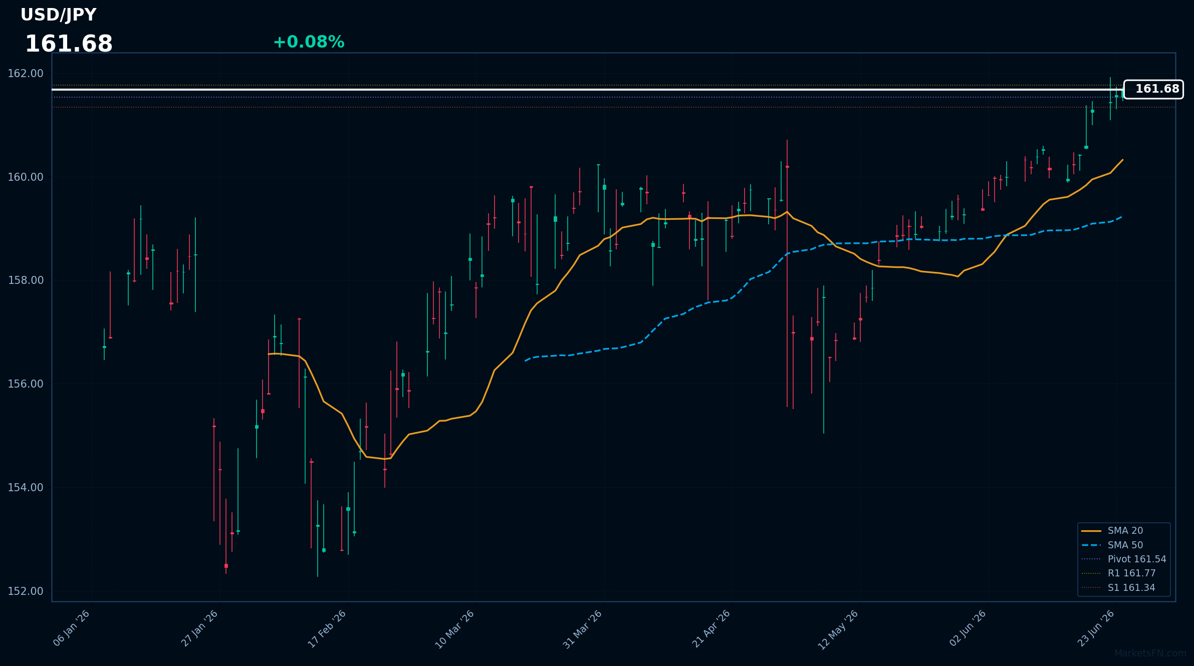 USD/JPY: in rialzo dello 0,08% a 161,68 — RSI segnala ipercomprato