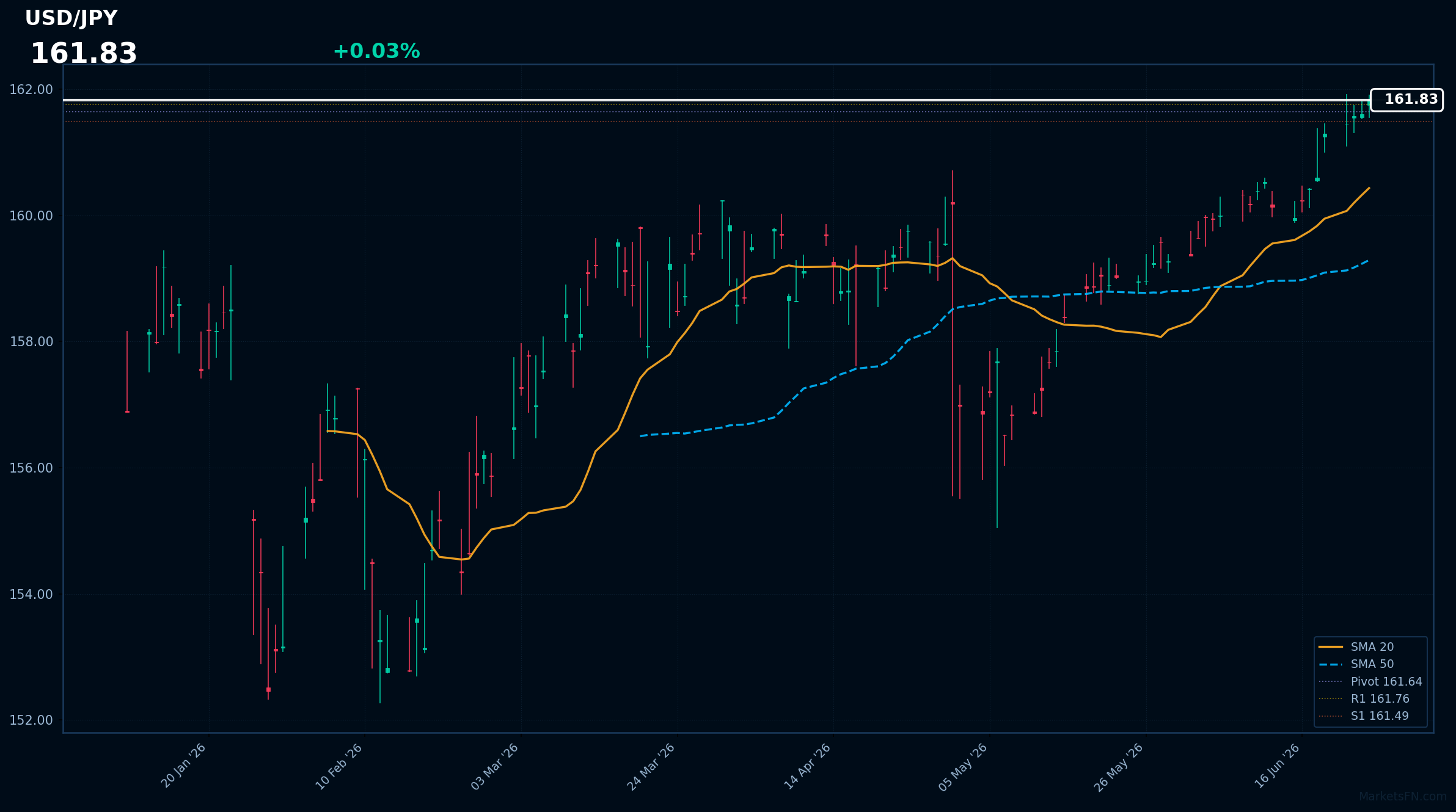 USD/JPY: Up 0.03% to 161.83 — RSI Signals Overbought