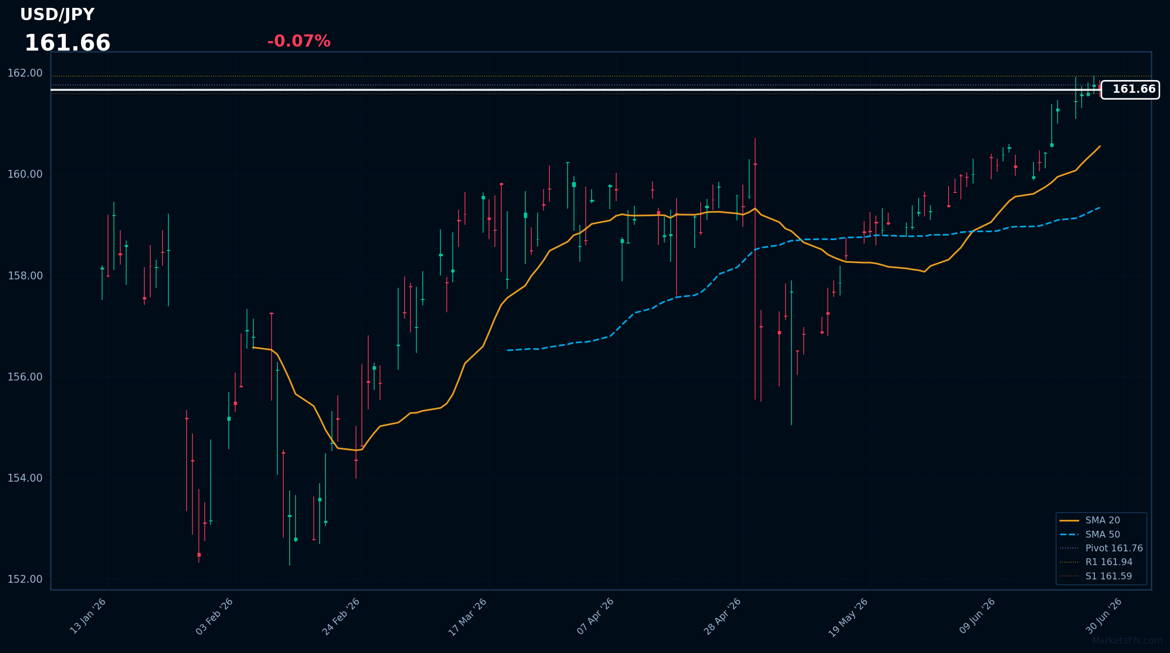 USD/JPY: Down 0.07% to 161.66 — RSI Signals Overbought
