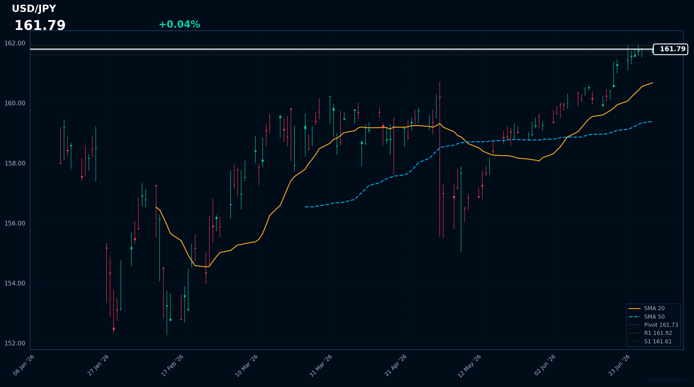 USD/JPY: Up 0.04% to 161.79 β RSI Signals Overbought