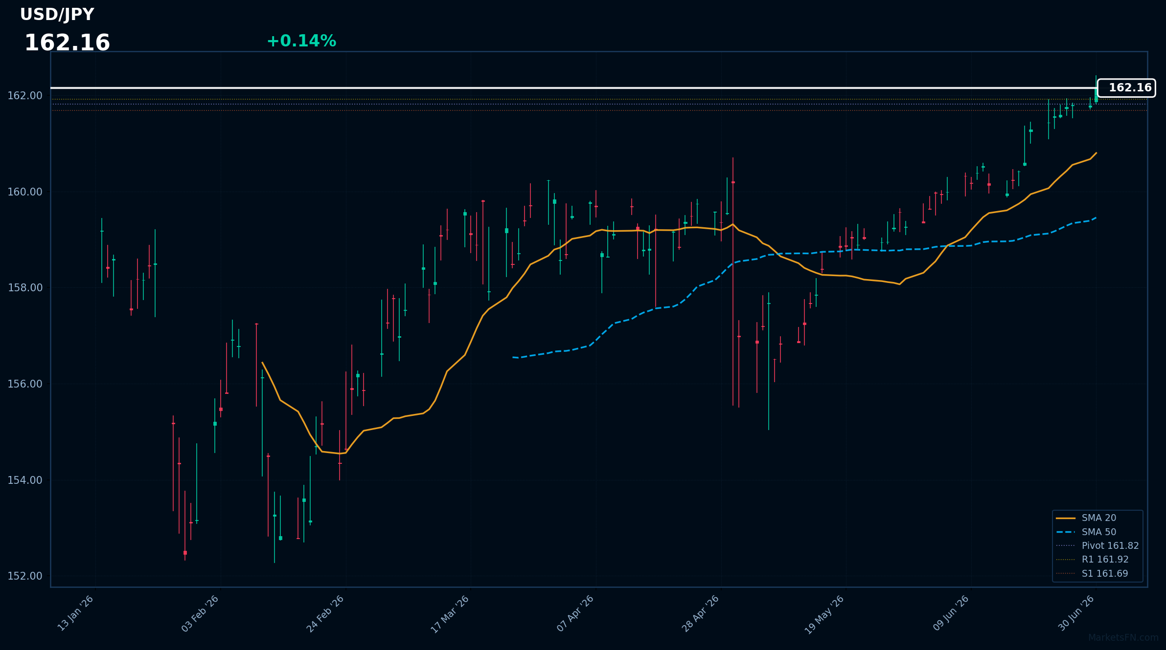 USD/JPY: Up 0.14% to 162.16 β RSI Signals Overbought