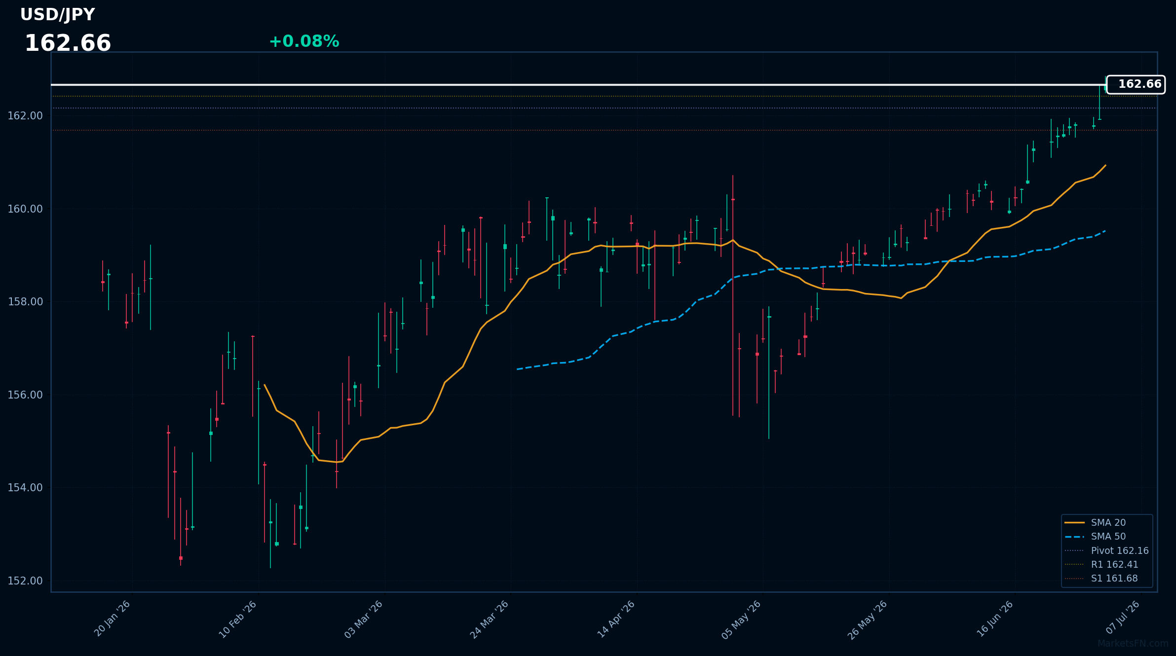 USD/JPY: Up 0.08% to 162.66 β RSI Signals Overbought